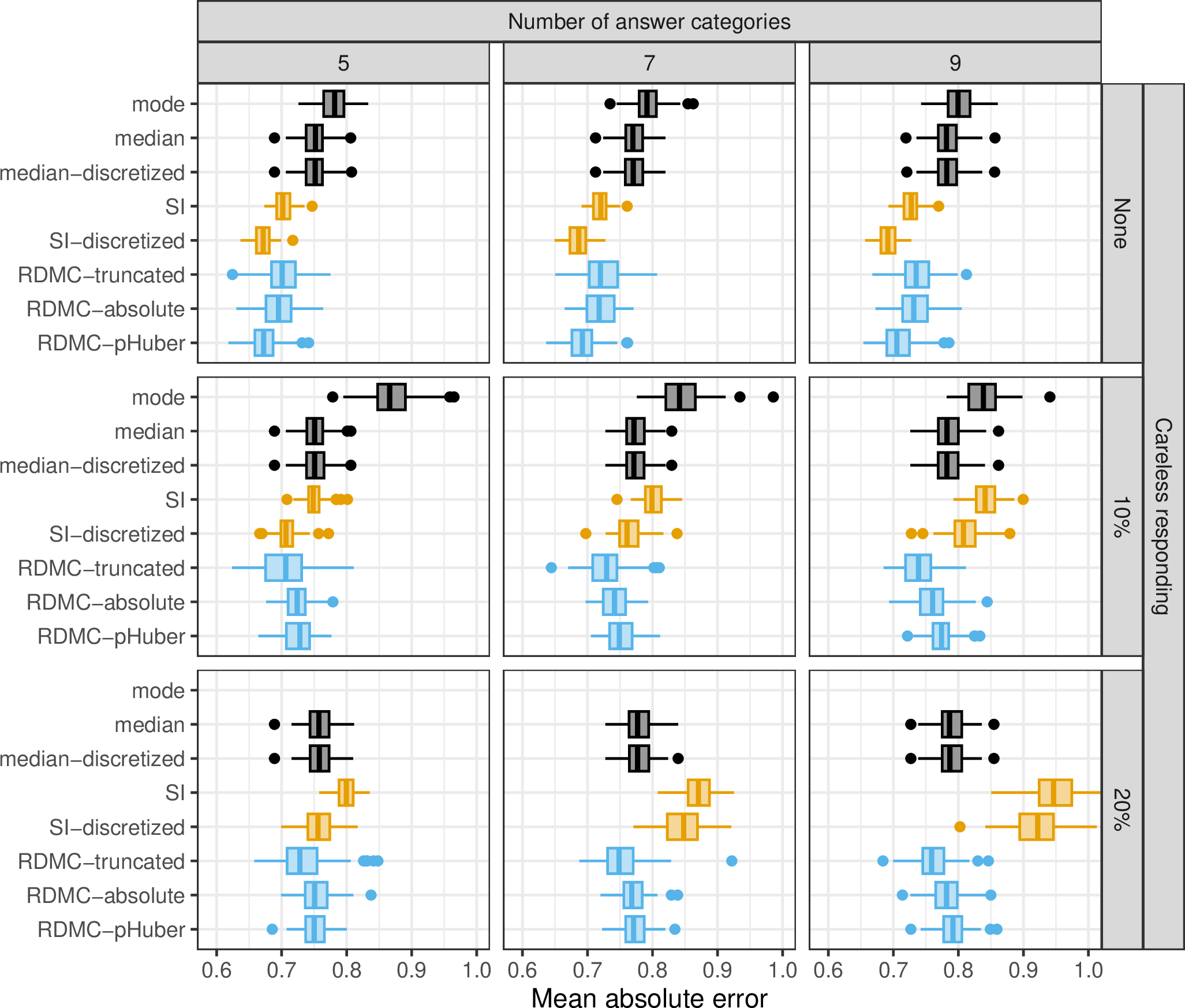 Figure 17: Results for the simulated survey with p = 40 variables and 60% of respondents who abandon the survey. The rows correspond to different number of answer categories and the columns to different proportions of careless respondents.
