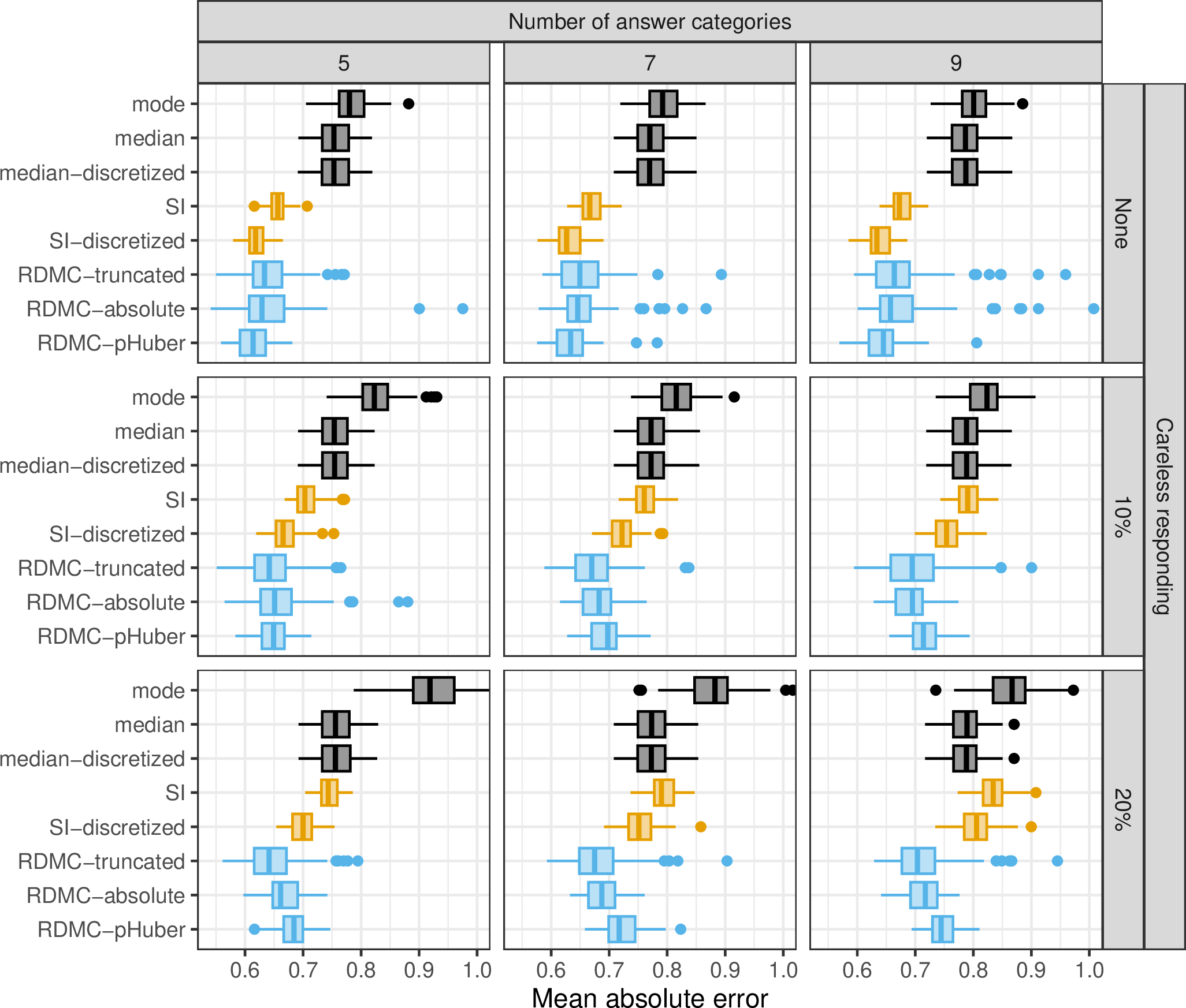 Figure 14: Results for the simulated survey with p = 80 variables and 20% of respondents who abandon the survey. The rows correspond to different number of answer categories and the columns to different proportions of careless respondents.