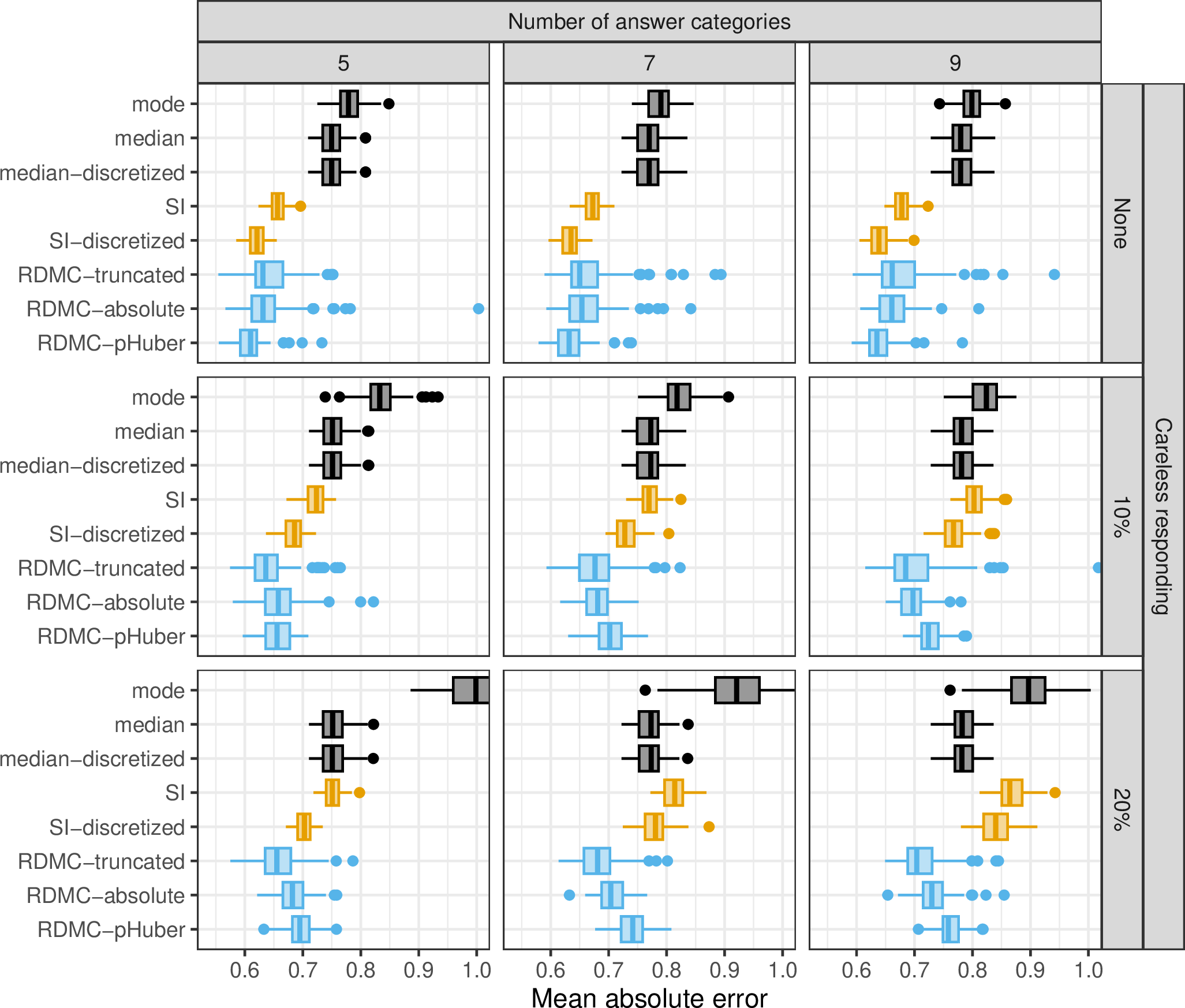 Figure 16: Results for the simulated survey with p = 80 variables and 40% of respondents who abandon the survey. The rows correspond to different number of answer categories and the columns to different proportions of careless respondents.