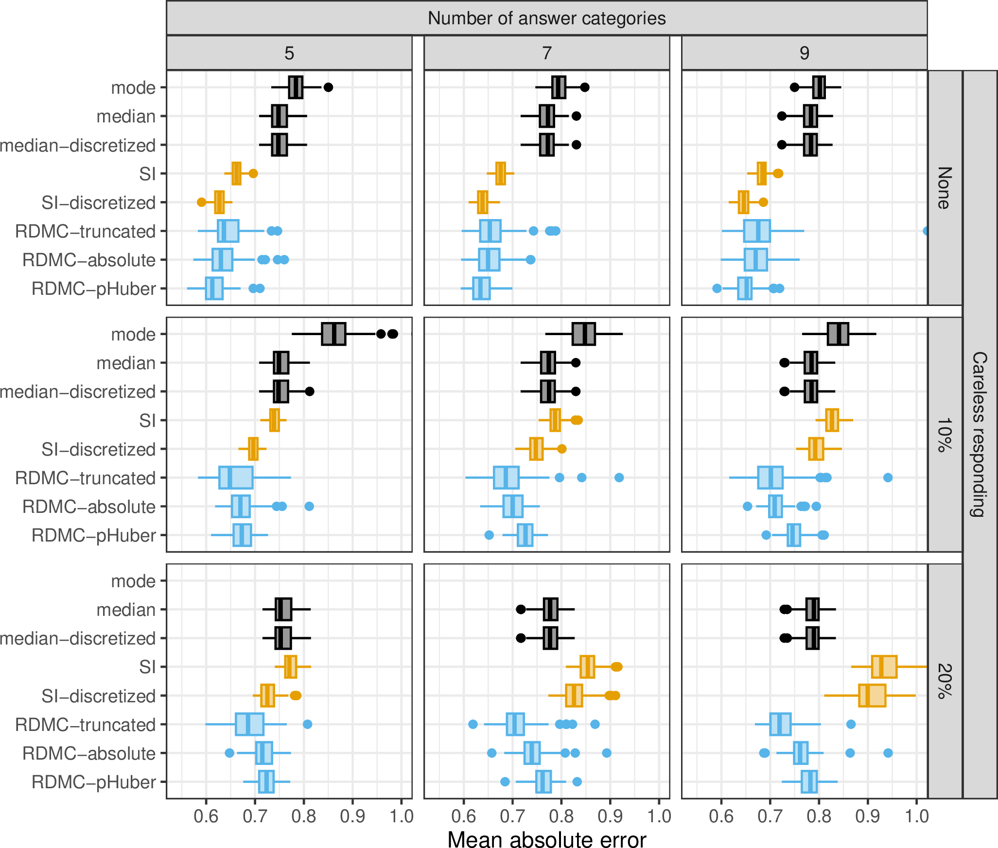 Figure 18: Results for the simulated survey with p = 80 variables and 60% of respondents who abandon the survey. The rows correspond to different number of answer categories and the columns to different proportions of careless respondents.
