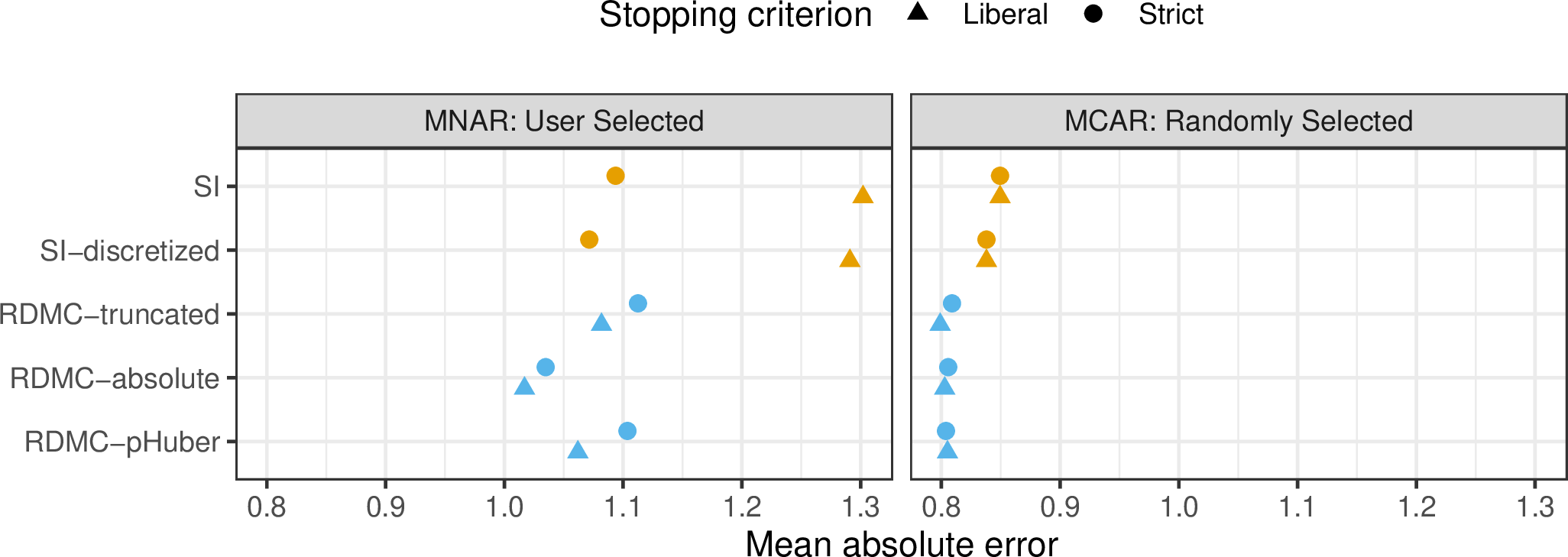 Figure 8: Prediction performance for the Yahoo datasets. The columns correspond to different missing data mechanisms.