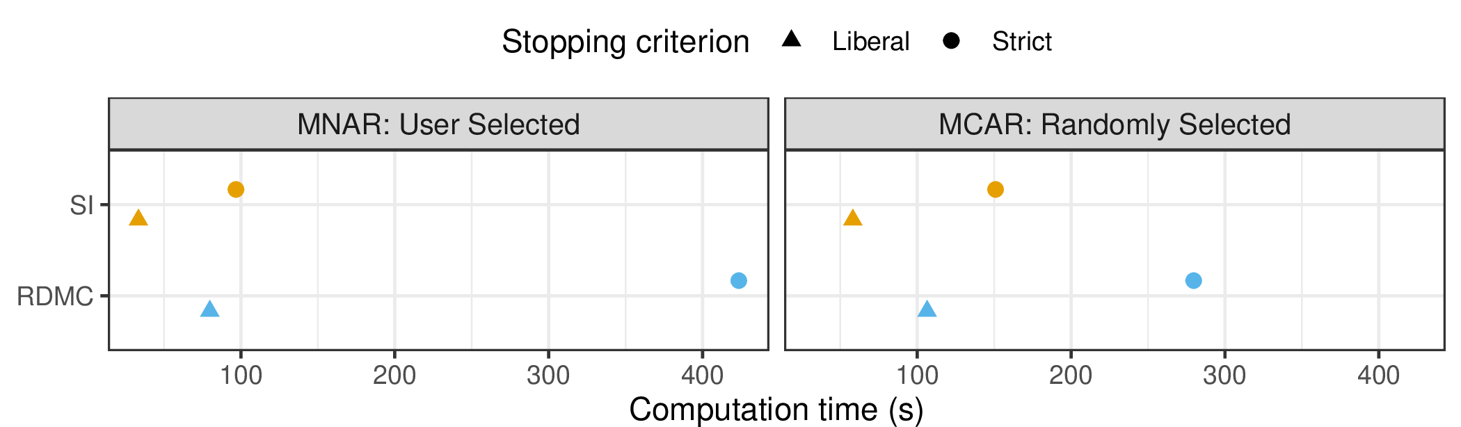 Figure 9: Computation time in seconds for the Yahoo datasets, averaged over a grid of ten values for \lambda and in case of RDMC also across the three considered loss functions. The columns correspond to different missing data mechanisms.