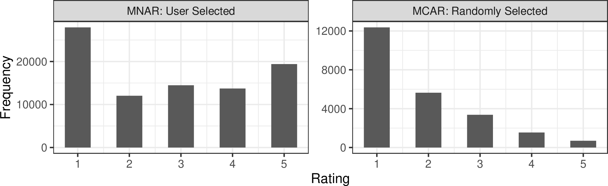 Figure 7: Overall distribution of observed ratings in the Yahoo! Music datasets.