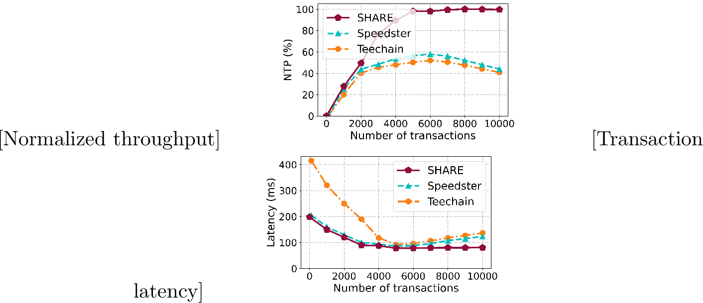 Figure 8: LND/SGX prototype comparison under a shared transaction trace. Baseline adaptations expose the workload-matched execution path used here.