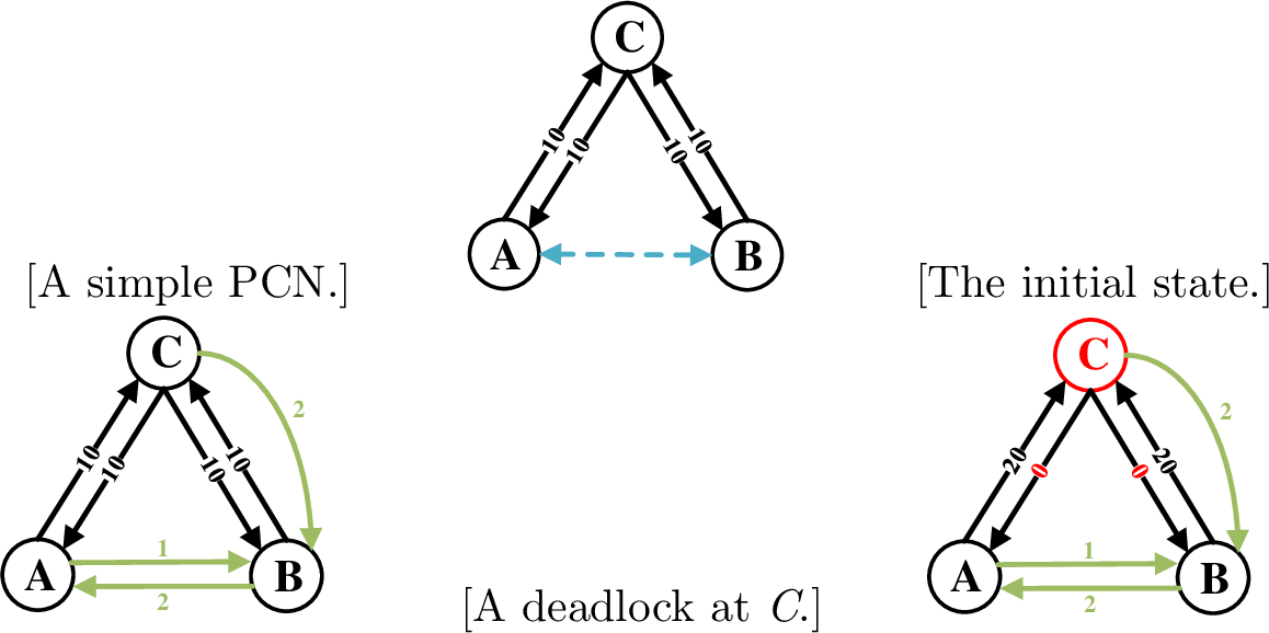 Figure 11: Examples illustrating directional liquidity in a PCN.