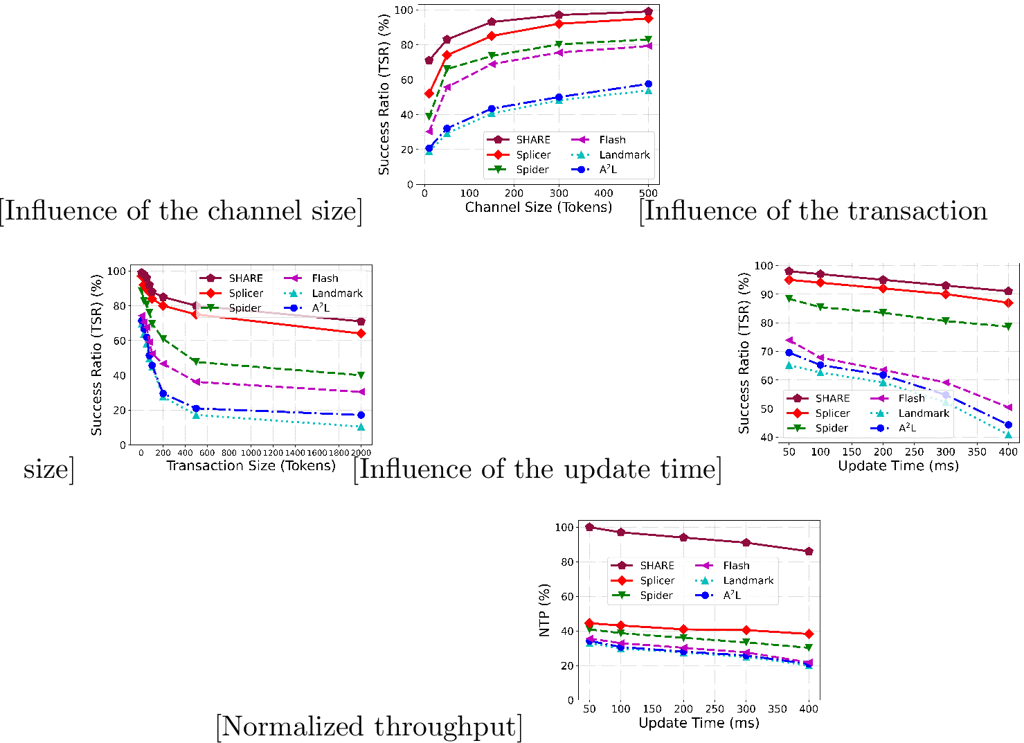 Figure 7: Simulation comparison with non-TEE schemes in large-scale networks. Curves report descriptive point estimates.