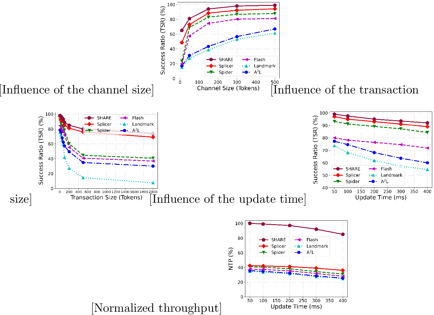 Figure 6: Simulation comparison with non-TEE schemes in small-scale networks. Curves report descriptive point estimates.