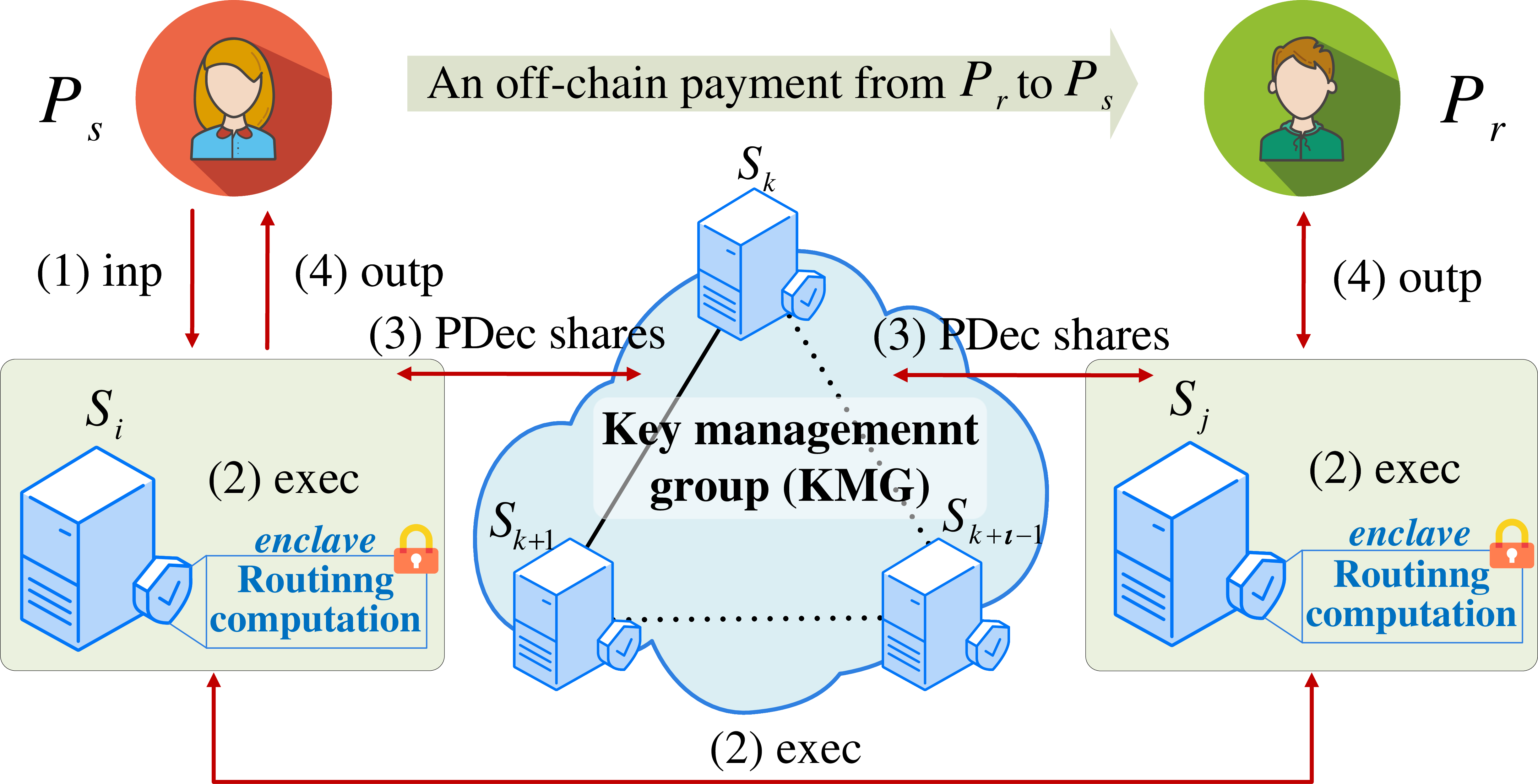 Figure 2: System model of SHARE.
