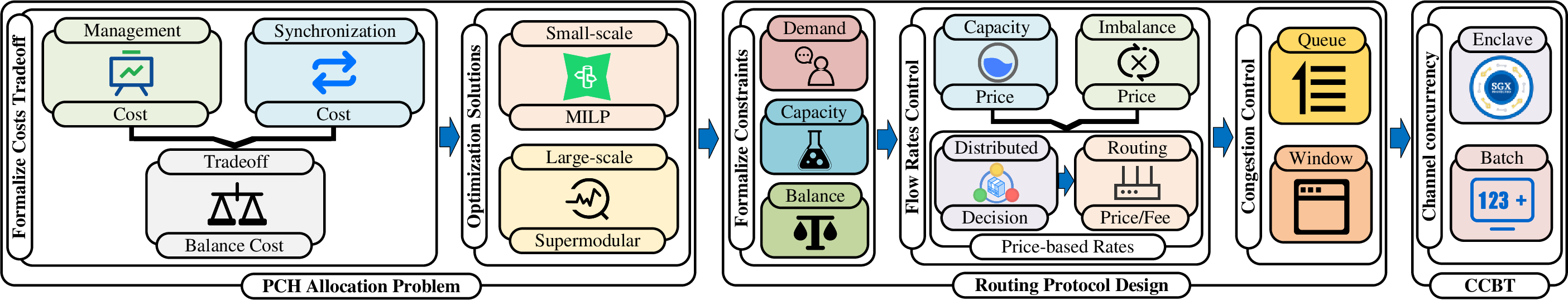 Figure 3: The overall design structure of SHARE.