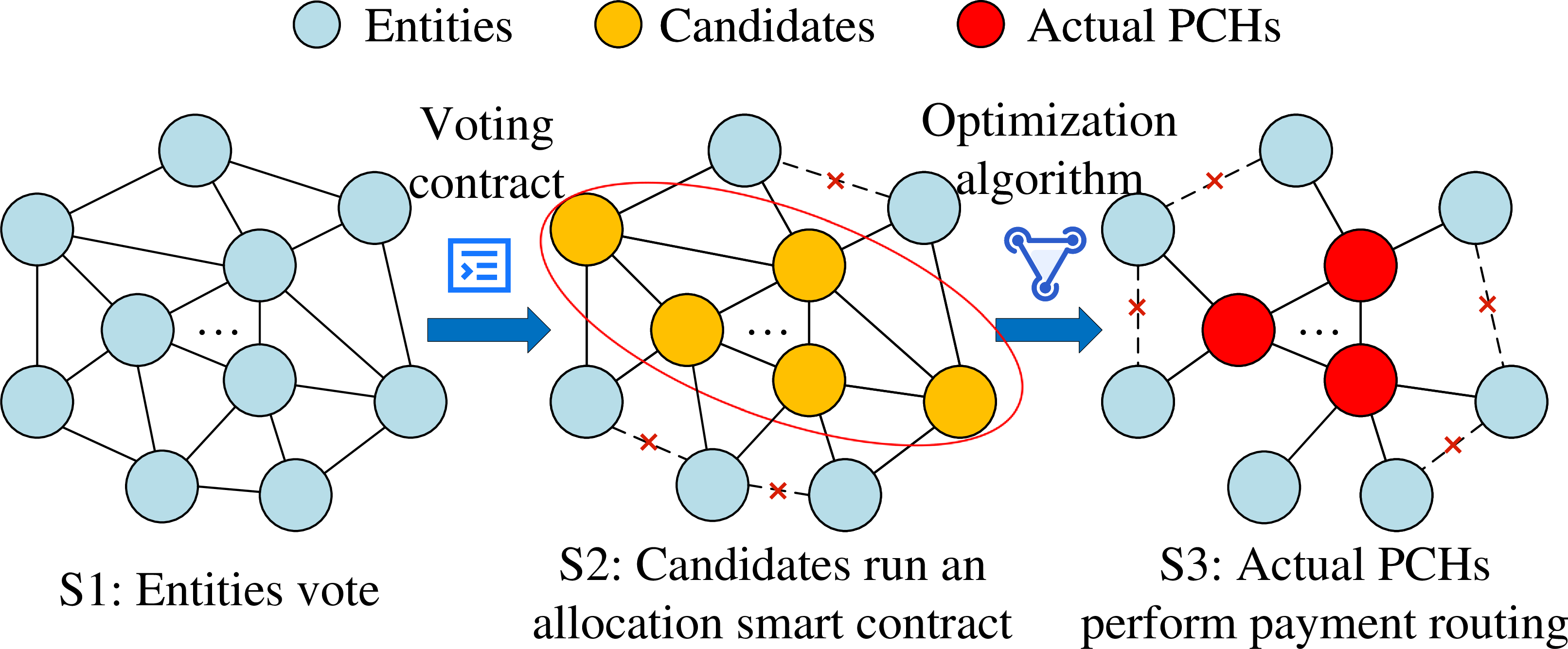 Figure 13: Separation between candidate governance and SHARE allocation.