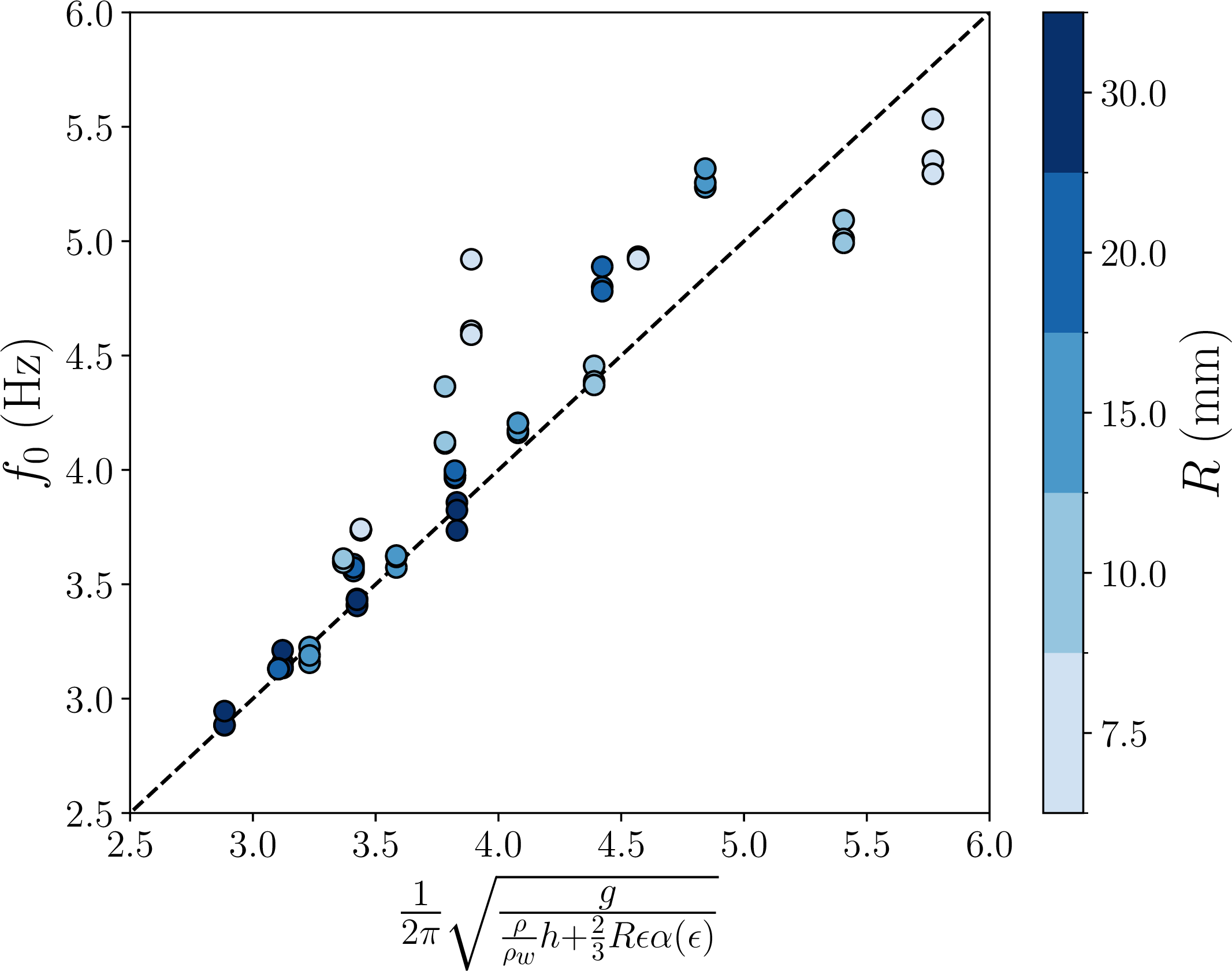 Figure 4: Experimental data compared to our theoretical model, using (1 ). Each point in the plot represents a single experiment. Cylinder radii are given by color code. For a given radius, cylinder heights are, from right to left in the plot: h = 5 \, \rm{mm}, h = 10 \, \rm{mm}, h = 15 \, \rm{mm}, h = 20 \, \rm{mm}.