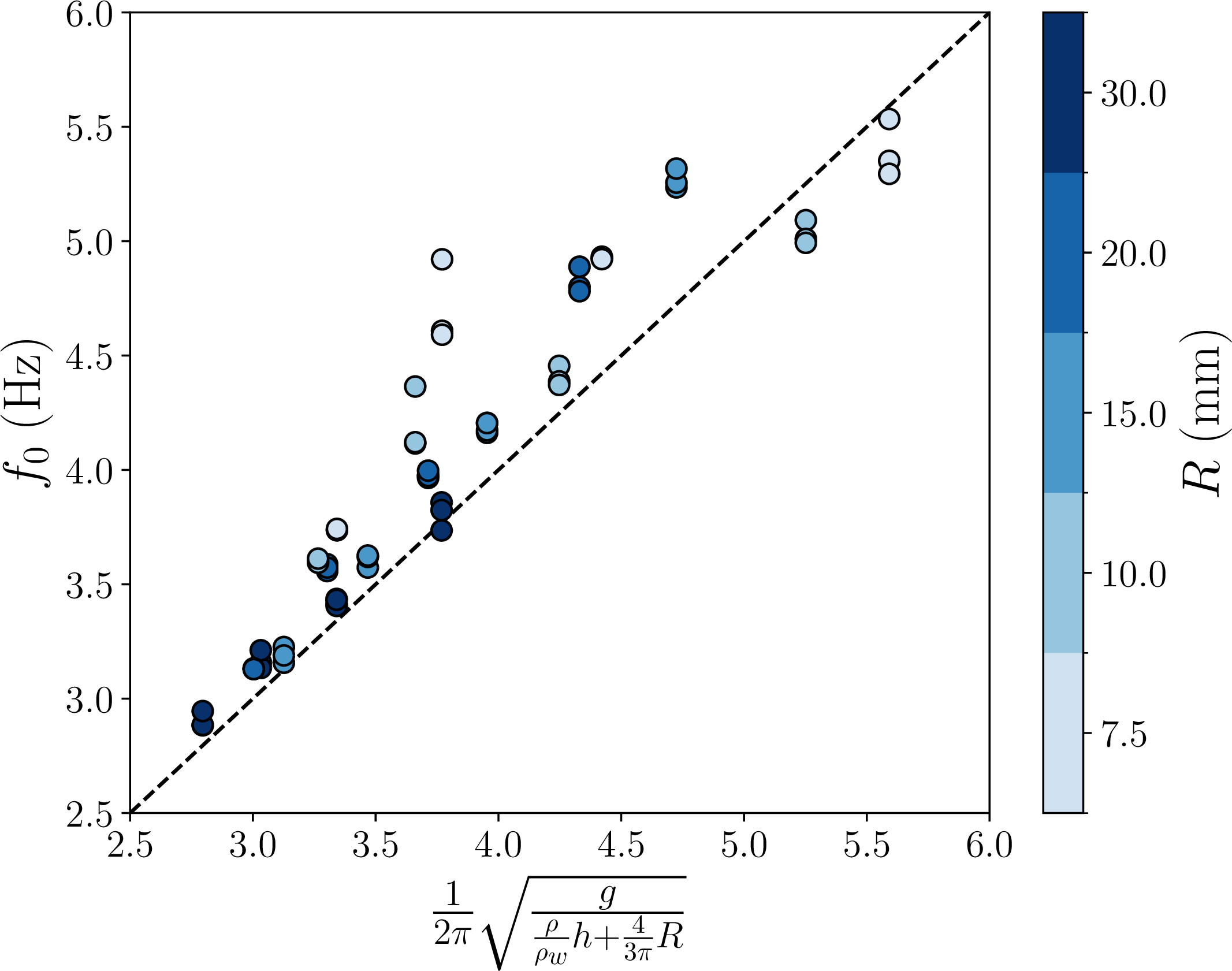 Figure 8: Experimental data compared to our theoretical model, using the approximated formula (2 ). Each point in the plot represents a single experiment.Cylinder radii follow the color bar on the right. For a given radius and from right to left in the plot, cylinder heights are: h = 5 \, \rm{mm}, h = 10 \, \rm{mm}, h = 15 \, \rm{mm}, h = 20 \, \rm{mm}.