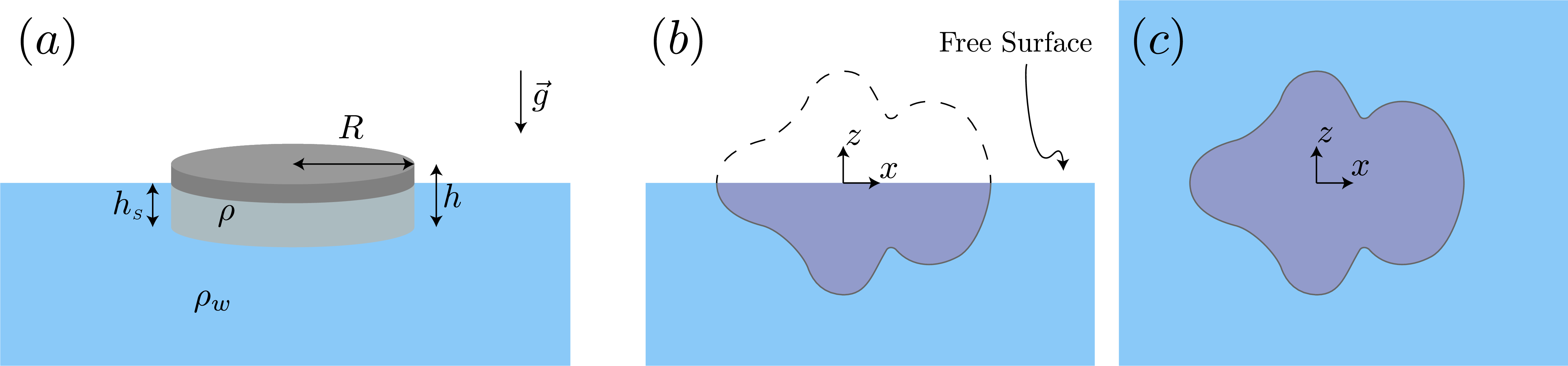 Figure 3: Schematics for the model. (a) Floating cylinder. In the high-frequency limit, the heaving added mass of the shape in panel (b) is equal to half the translatory added mass, M_{22}, of the shape in panel (c) in an infinite fluid. The shape in (c) is the union of the submerged portion of the body in (b) and its reflection about the free surface.