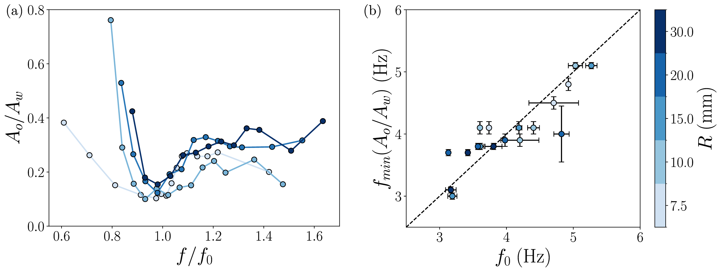 Figure 6: Effect of the object on the incoming wave field. (a) Normalized amplitude A_o/A_w of the waves emitted in a direction orthogonal to the incoming wave vector as a function of the normalized frequency of the incoming waves, f/f_0, for various radii R and fixed height h=10 \: \rm mm. (b) Comparison between the frequency at which the normalized amplitude is minimal, f_{\rm min}(A_o/A_w), and the natural frequency f_0 of the cylinders for all the tested geometries.