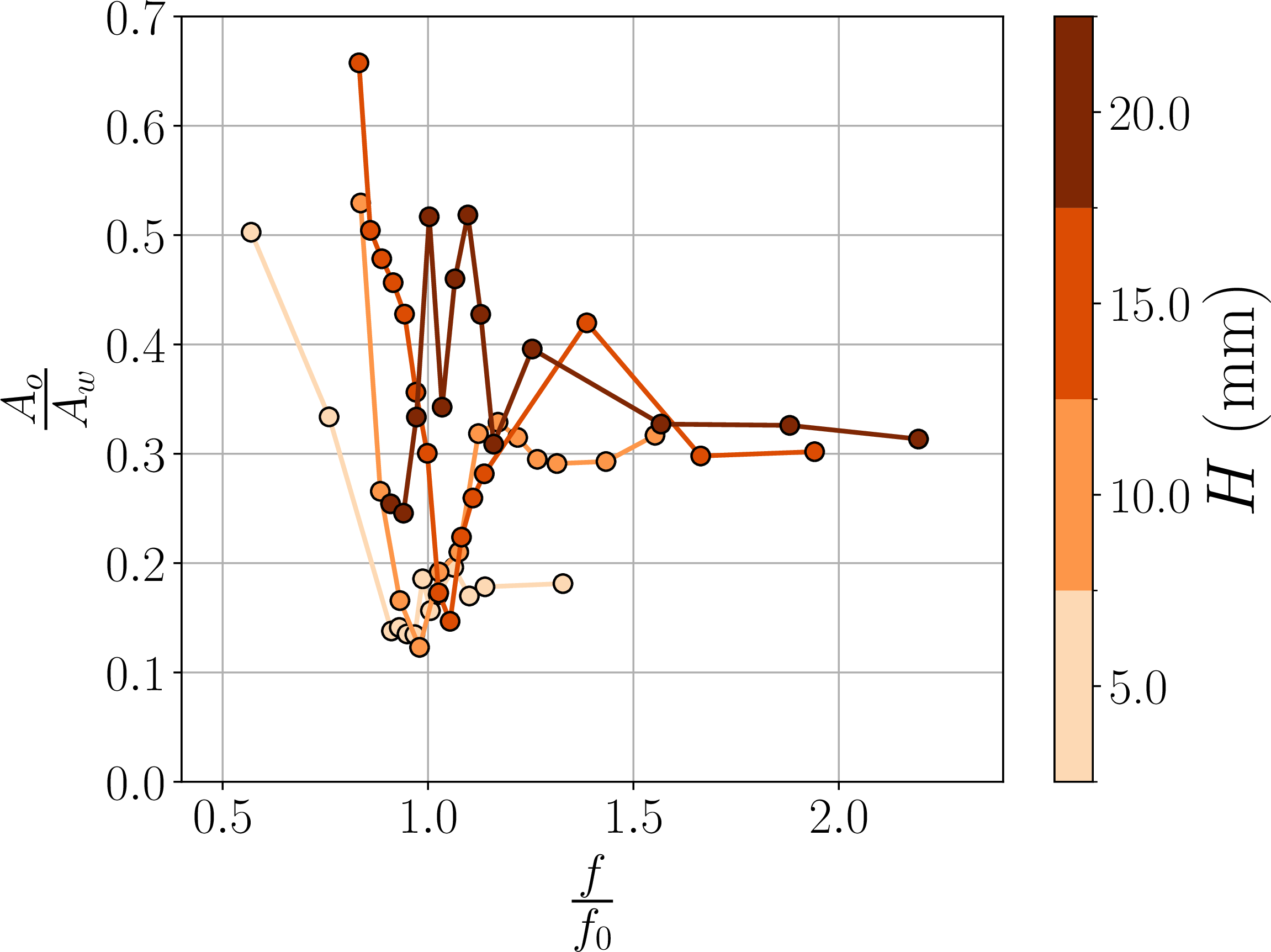Figure 9: Normalized amplitude A_o/A_w of the waves emitted in a direction orthogonal to the incoming wave vector as a function of the normalized frequency of the incoming waves, f/f_0, for various heights h and fixed radius R=15 \: \rm mm.