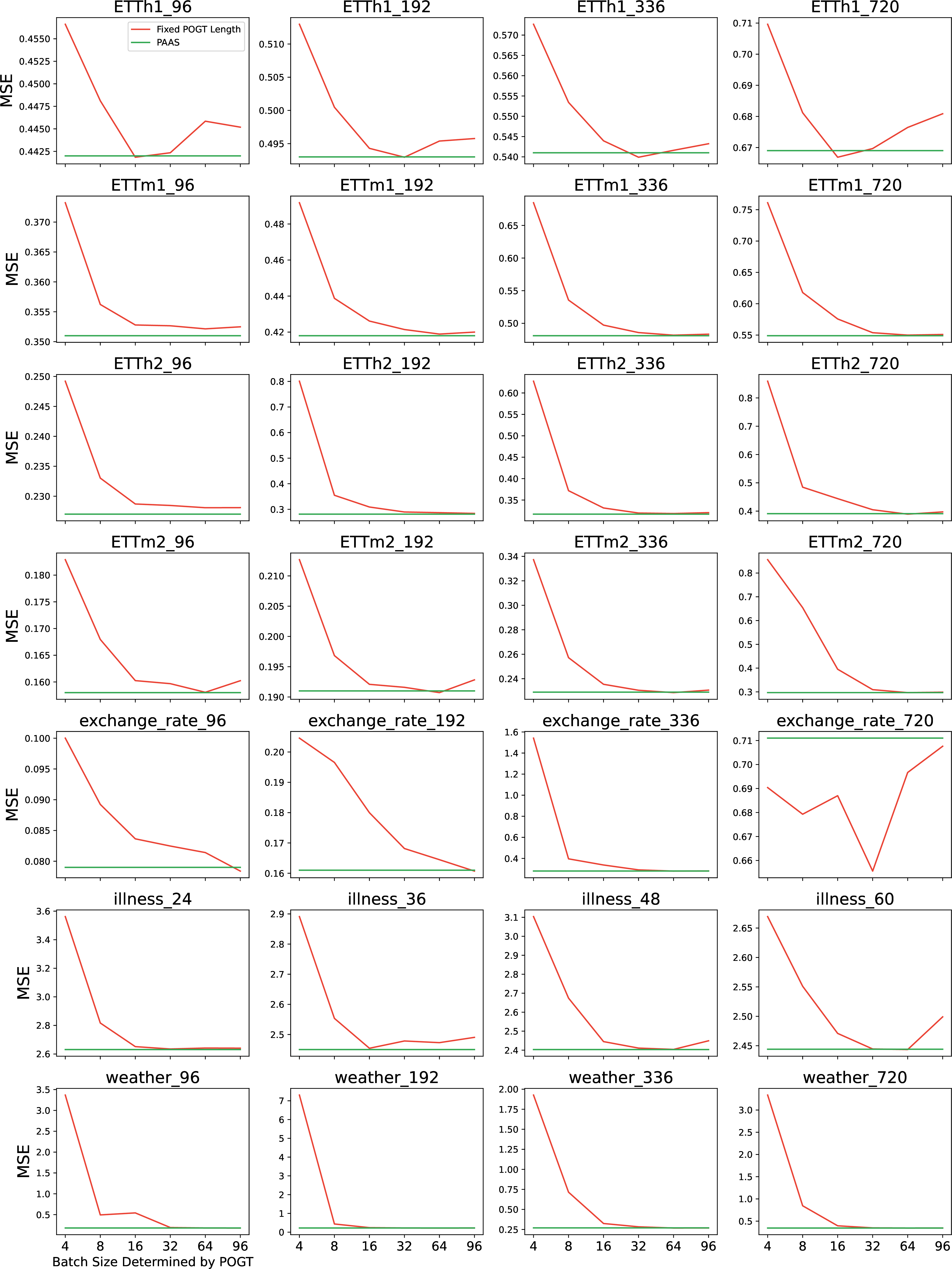 Figure 7: Comparison of test MSE when using PAAS against fixed length POGT.