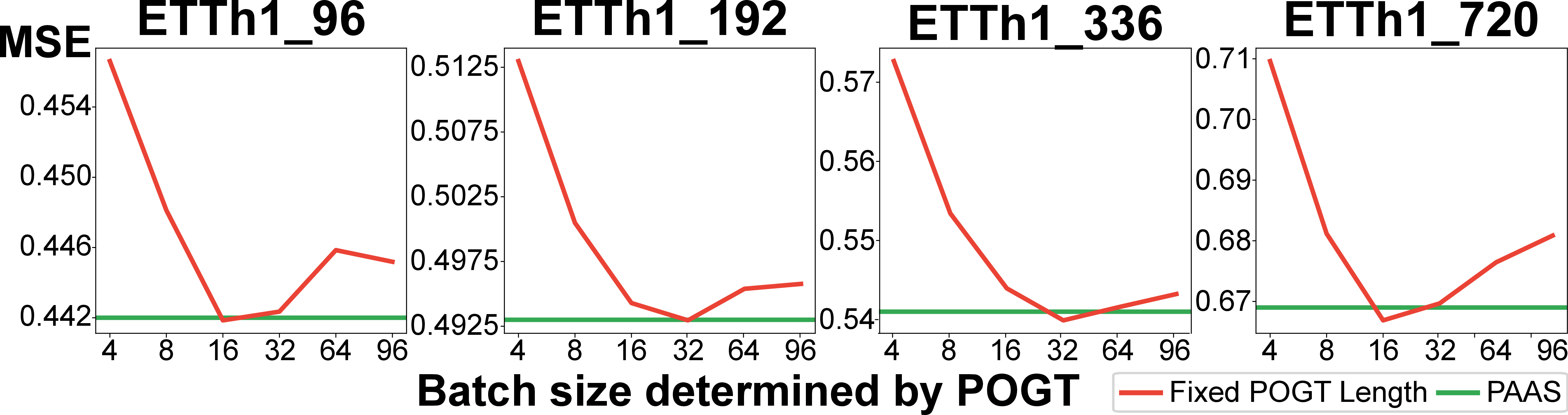 Figure 3: Comparison of PAAS against using a fixed POGT length on the ETTh1 dataset.