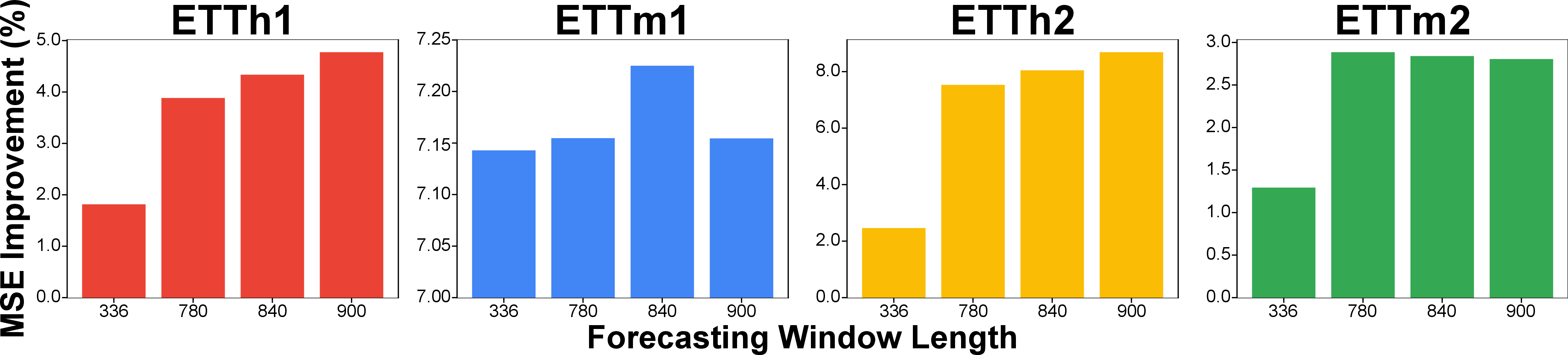 Figure 5: Improvements of MSE (%) as the forecasting window length increases.