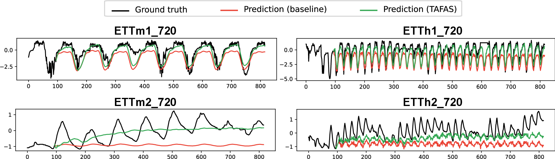 Figure 6: Visualization of forecasting results with and without TAFAS. The top row illustrates that TAFAS effectively adapts to both low-frequency (top left) and high-frequency (top right) dominant patterns within the look-back window. The bottom row highlights the promising aspect of TAFAS in significantly more challenging scenarios characterized by pronounced global distribution shifts.