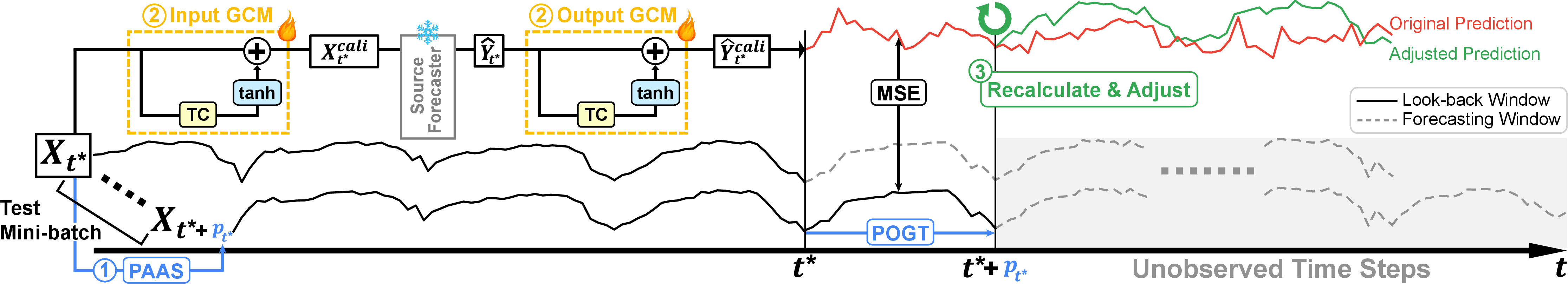 Figure 2: An overview of TAFAS. (1: Blue) By computing the periodicity of dominant patterns for \boldsymbol{X}_{t^*}, PAAS determines the length of partially-observed ground truth (POGT) p_{t^*}. (2: Yellow) Then input and output GCMs are proactively adapted on \boldsymbol{X}_{t^*} at t^* + p_{t^*} to mitigate local and global distribution shifts through Temporal Calibration (TC) and gating (tanh) mechanisms, by minimizing MSE between the POGT and corresponding prediction. The source forecaster is frozen to preserve its core semantic information learned. (3: Green) Following the proactive adaptation, predictions for test mini-batch \{\boldsymbol{X}\}_{t^*}^{t^* + p_{t^*}} are recalculated to reflect the distribution shift and the unobserved part of the original predictions is adjusted with the adapted predictions.
