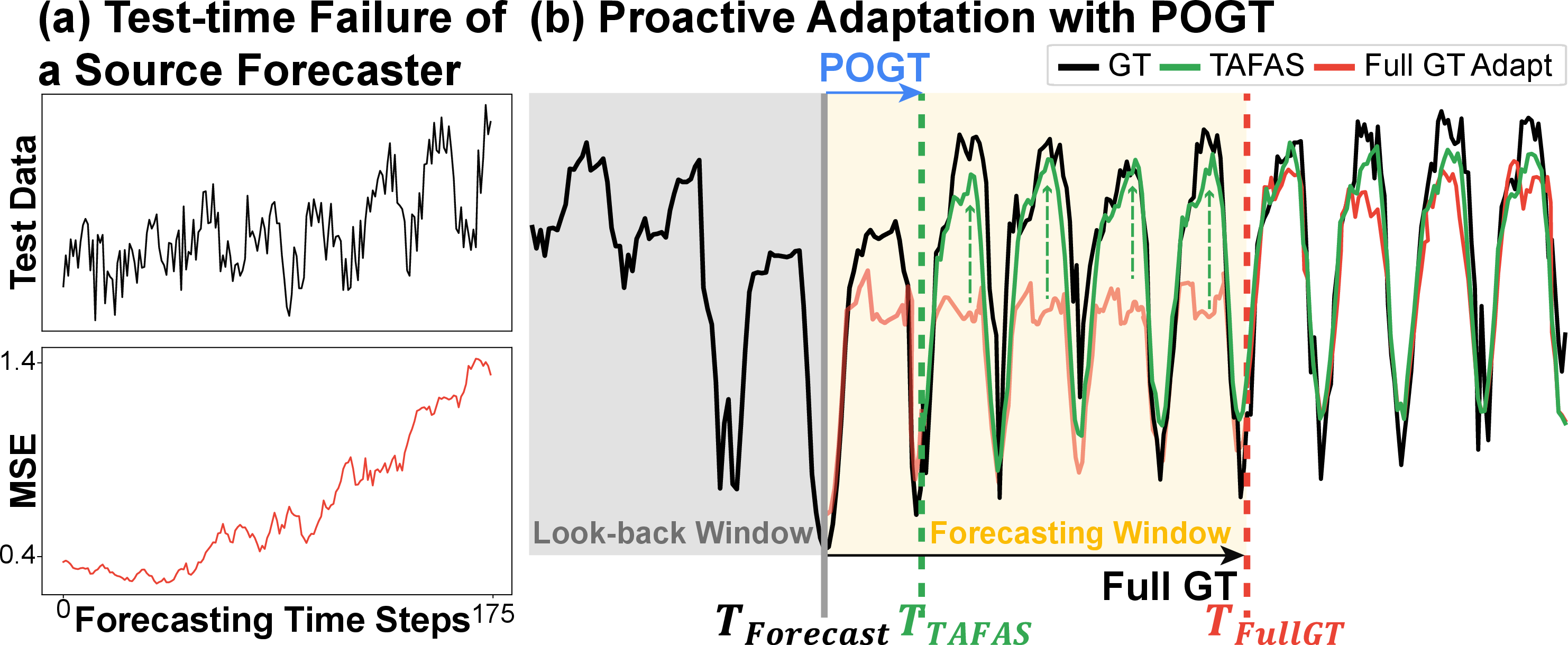 Figure 1: (a) The performance of a pre-trained source forecaster degrades when it encounters distribution-shifted inputs at test-time. In the figure, the distribution shift occurs through the gradual increase of mean value. (b) The sequential nature of time series provides the opportunity to proactively adapt the forecaster with partially-observed ground truth (POGT) before acquiring full ground truth (GT).