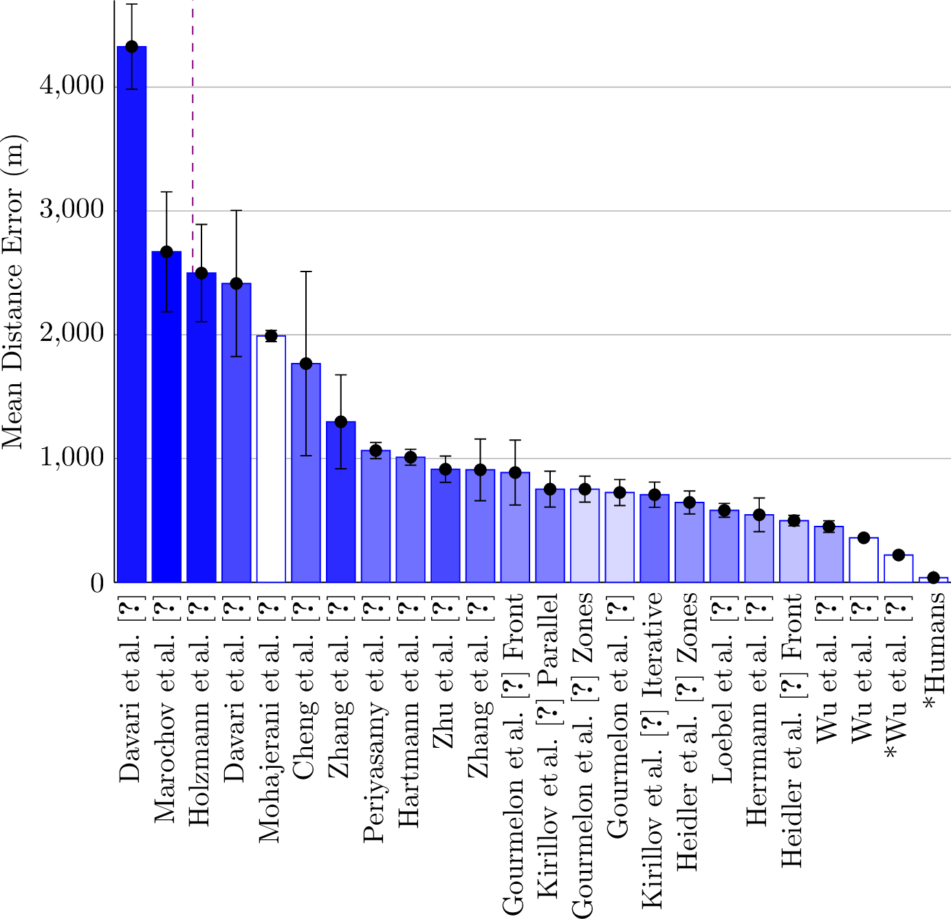 Figure 1: Overview of mdes with confidence intervals alongside the number of images with no predicted front for all 22 dl systems and the comparisons of the multi-annotator study. The number of images with no predicted front is log-scale intensity encoded from zero to the number of images in the test set. The multi-annotator study is on the right side of the violet dashed line. All comparisons in the multi-annotator study were performed with additionally post-processed calving fronts. The asterisk (*) indicates that the outputs were not compared with caffe’s test set but with combined annotations from the multi-annotator study.