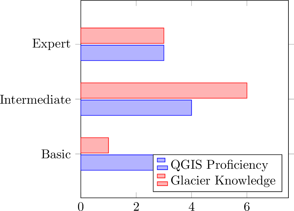Figure 7: Overview of the annotators’ QGIS proficiency and their knowledge of glaciers.