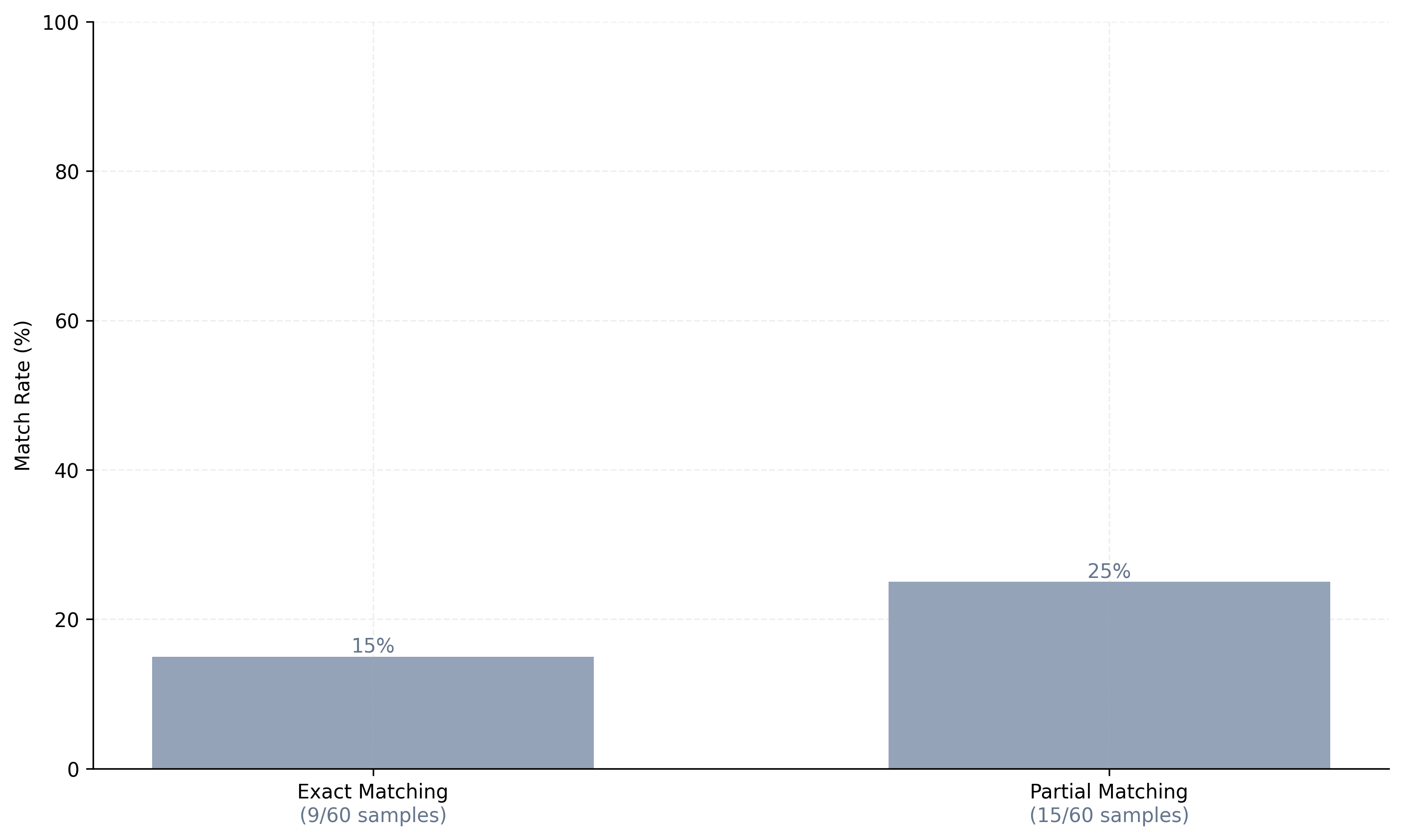 Figure 4: Fingerprinting Preliminary Results