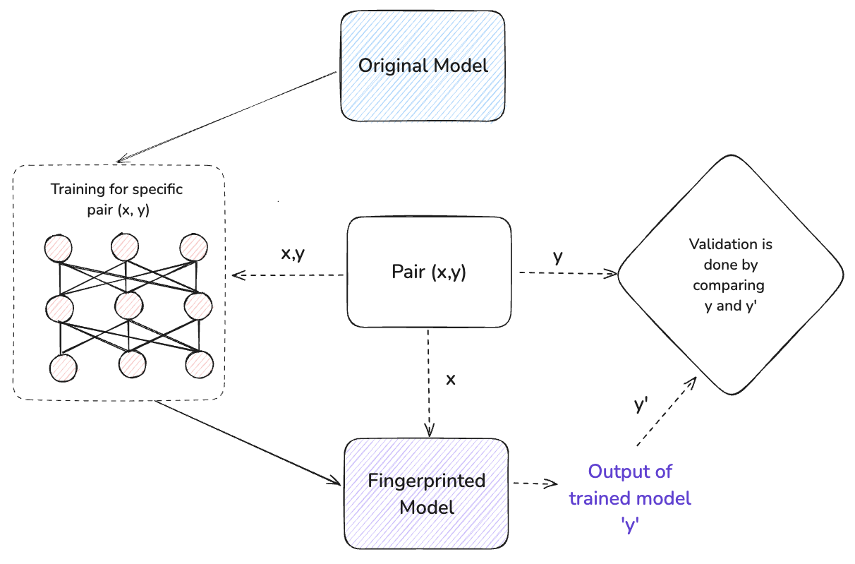 Figure 1: Model Fingerprinting Process