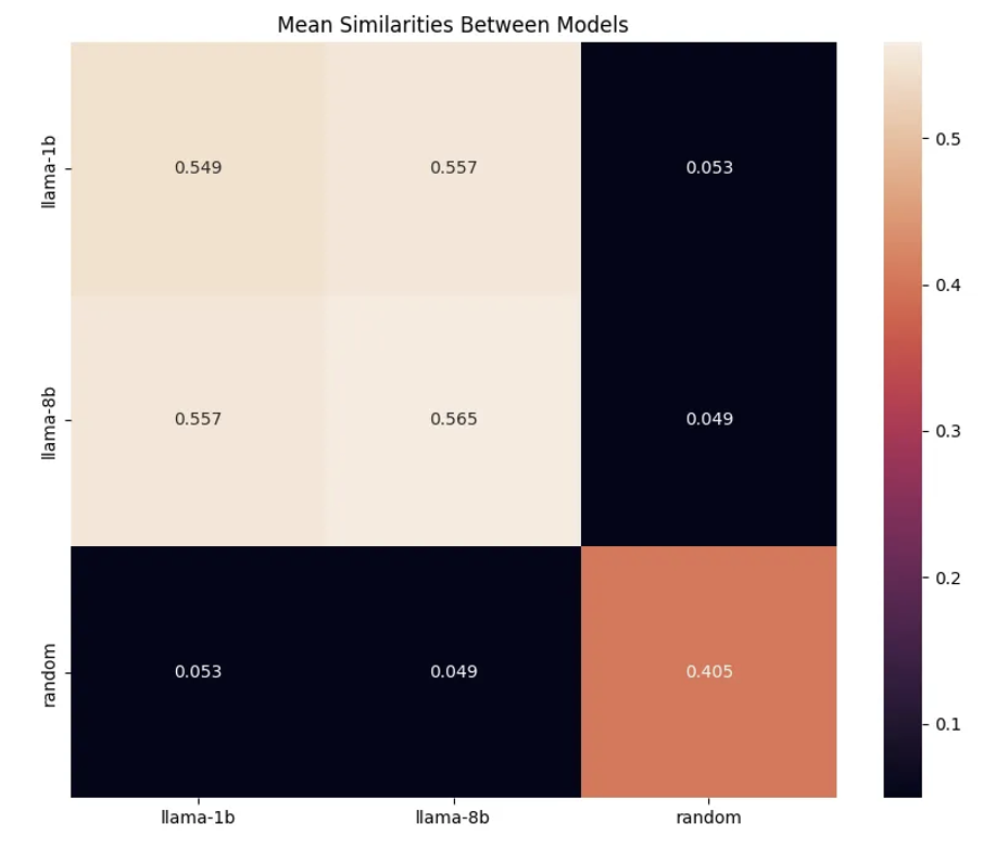 Figure 5: Semantic Preliminary Results