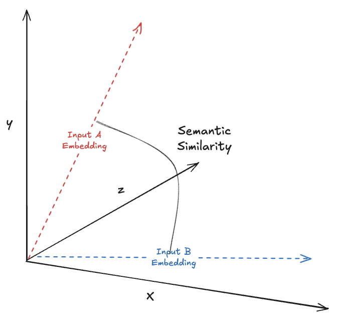 Figure 2: Semantic Similarity of Input Embeddings