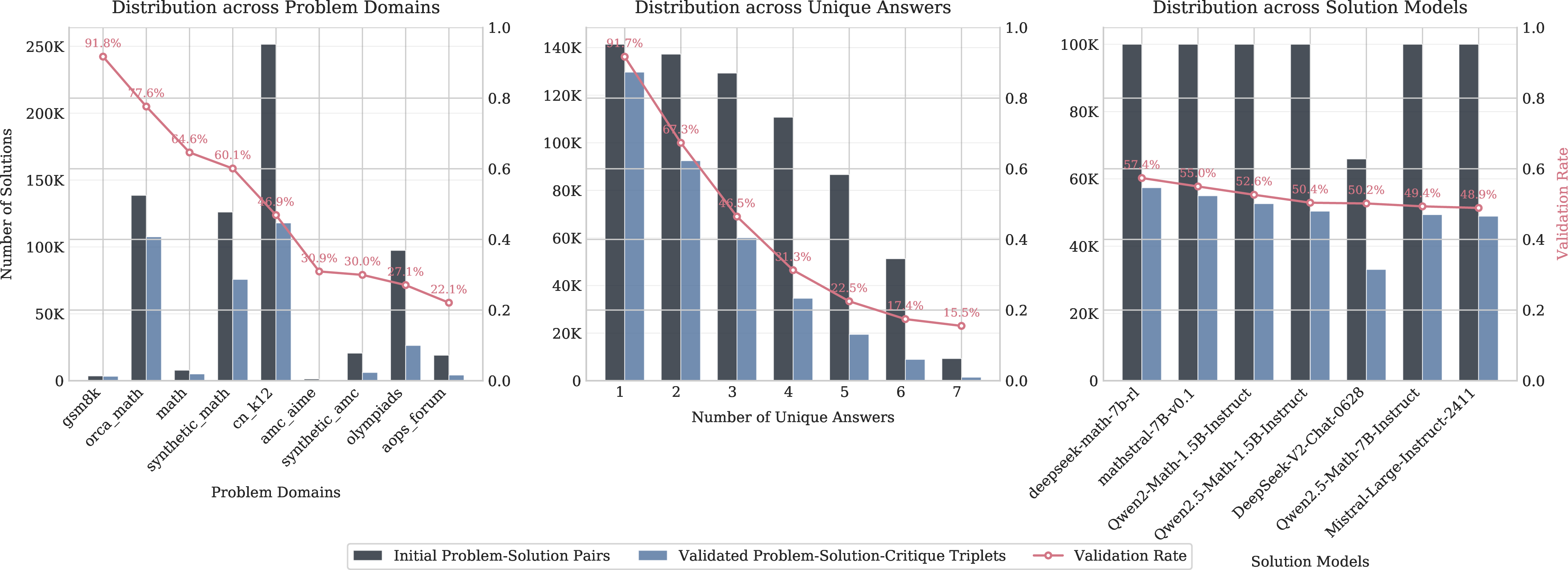 Figure 2: Data statistics before and after self-critic and self-validation filtering.