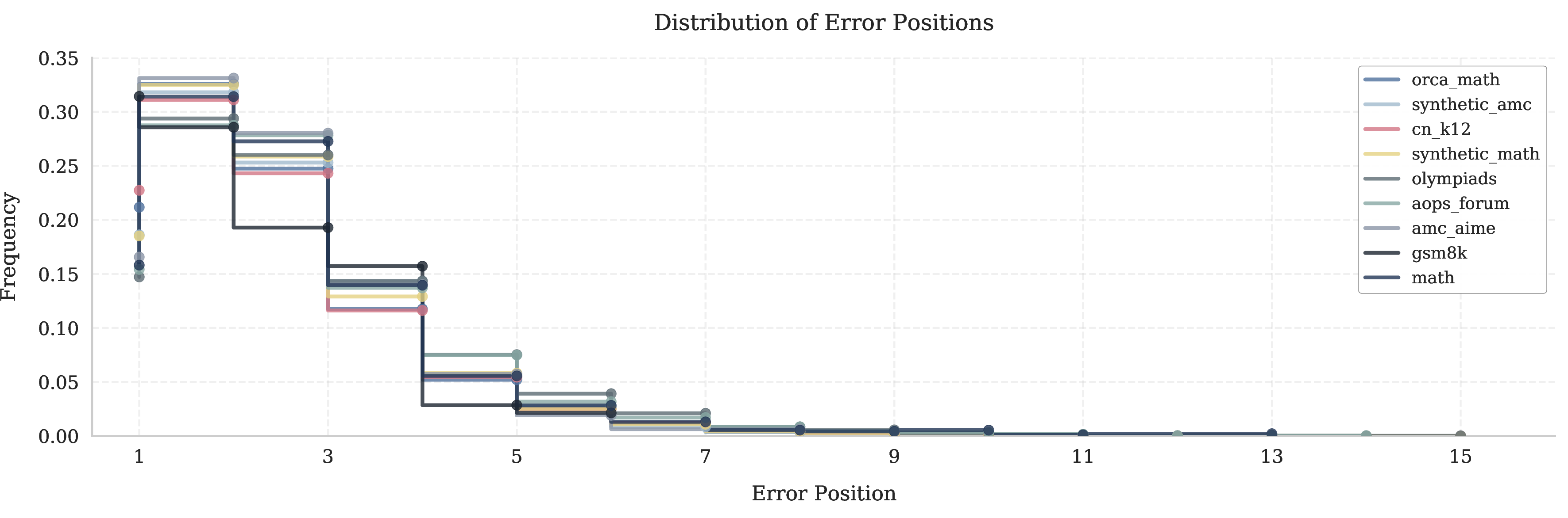 Figure 16: Distribution of first error positions identified by our self-critic across different mathematical domains.