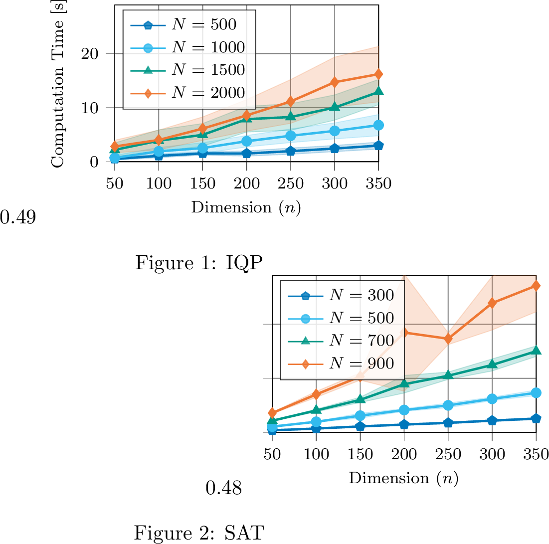 Figure 4: Runtimes for counterfactual explanations over \{0, 1\}^n. The total training set has size N := |S^+| + |S^-|, consisting of independent uniformly random samples from \{0, 1\}^n. Confidence intervals of 95\% over 30 independent runs are displayed.