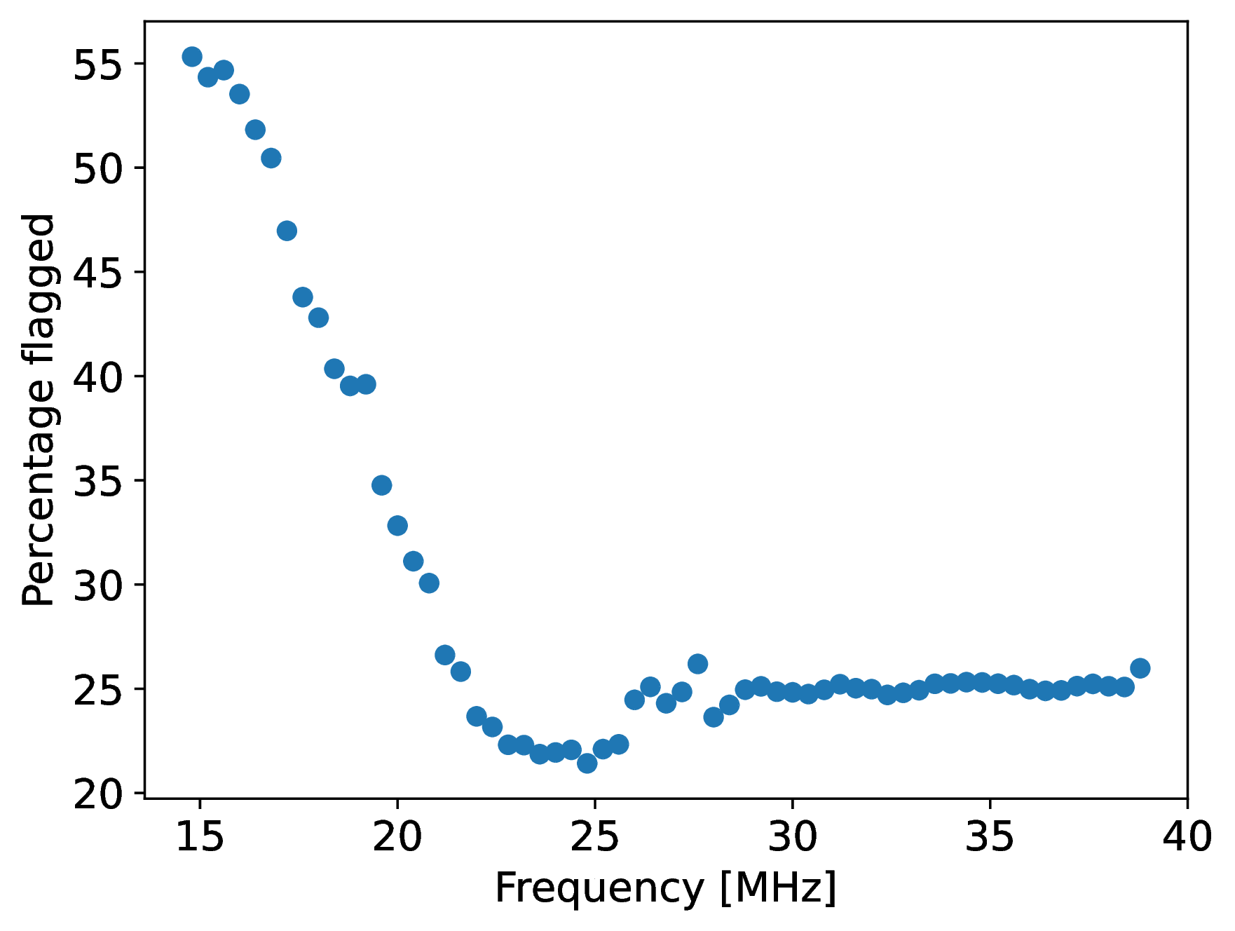 Figure 2: Percentage of flagged data due to RFI as a function of frequency.