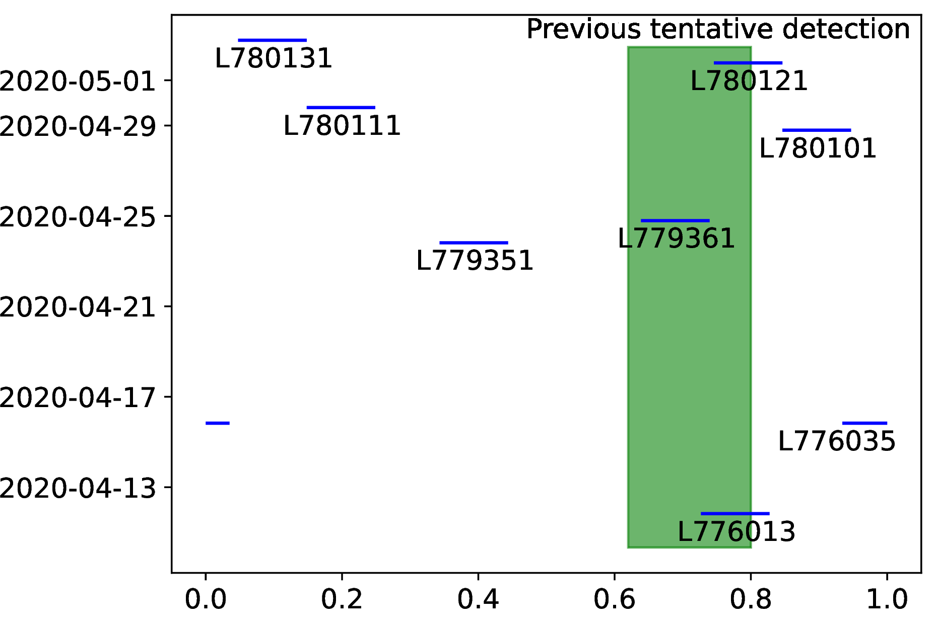 Figure 1: Planet’s phase during the LOFAR observation. The area corresponding to the previous detection is marked with a green rectangle. Similar to [29], we calculate the orbital phases relative to the periastron, where the planet’s orbital period is 3.31 days and the periastron time is 2446957.81JD [56]. The blue bar on the lower left is a continuation of observation L776035.
