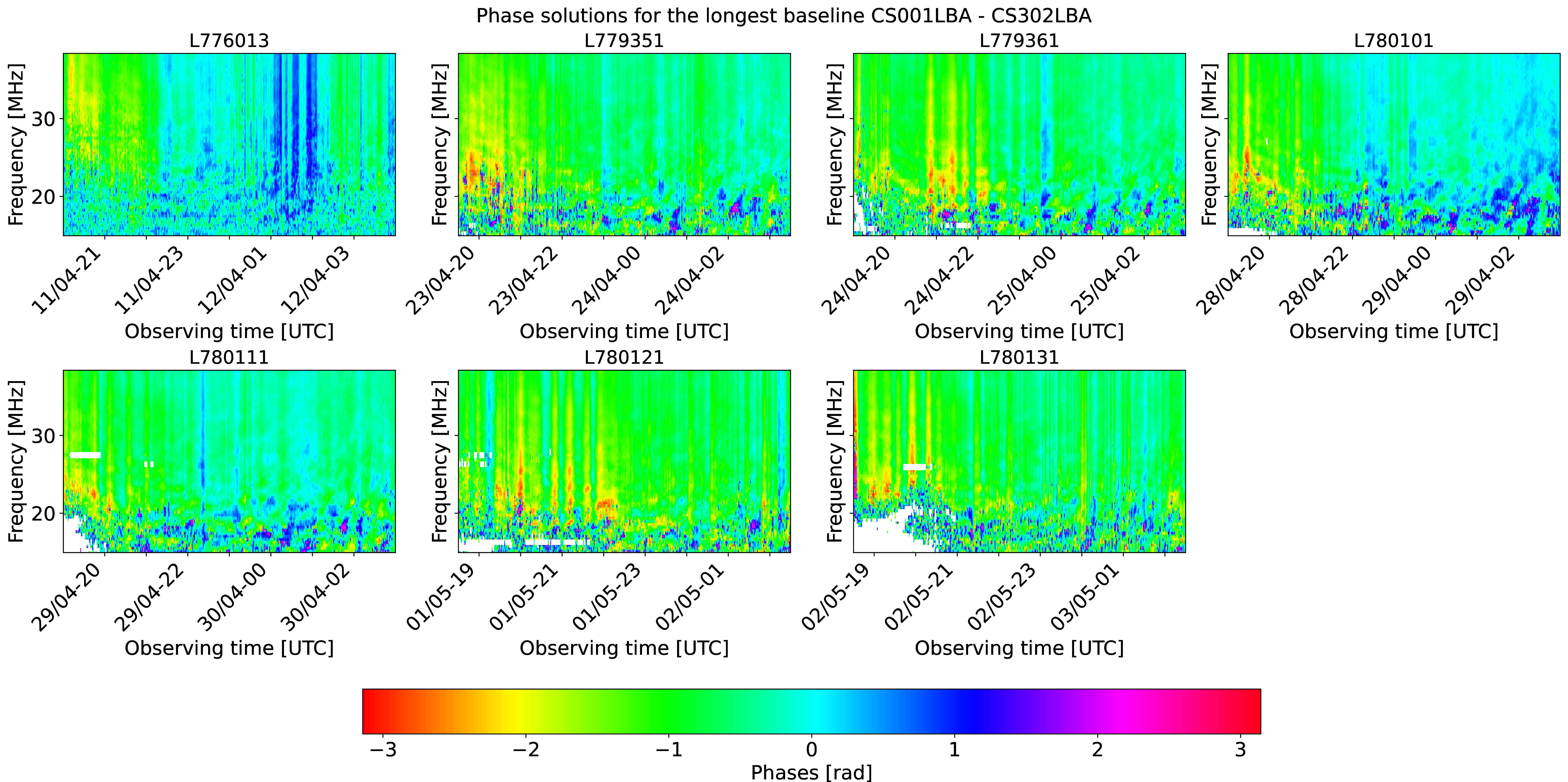 Figure 9: Phase solutions of the calibrator for the longest baseline.