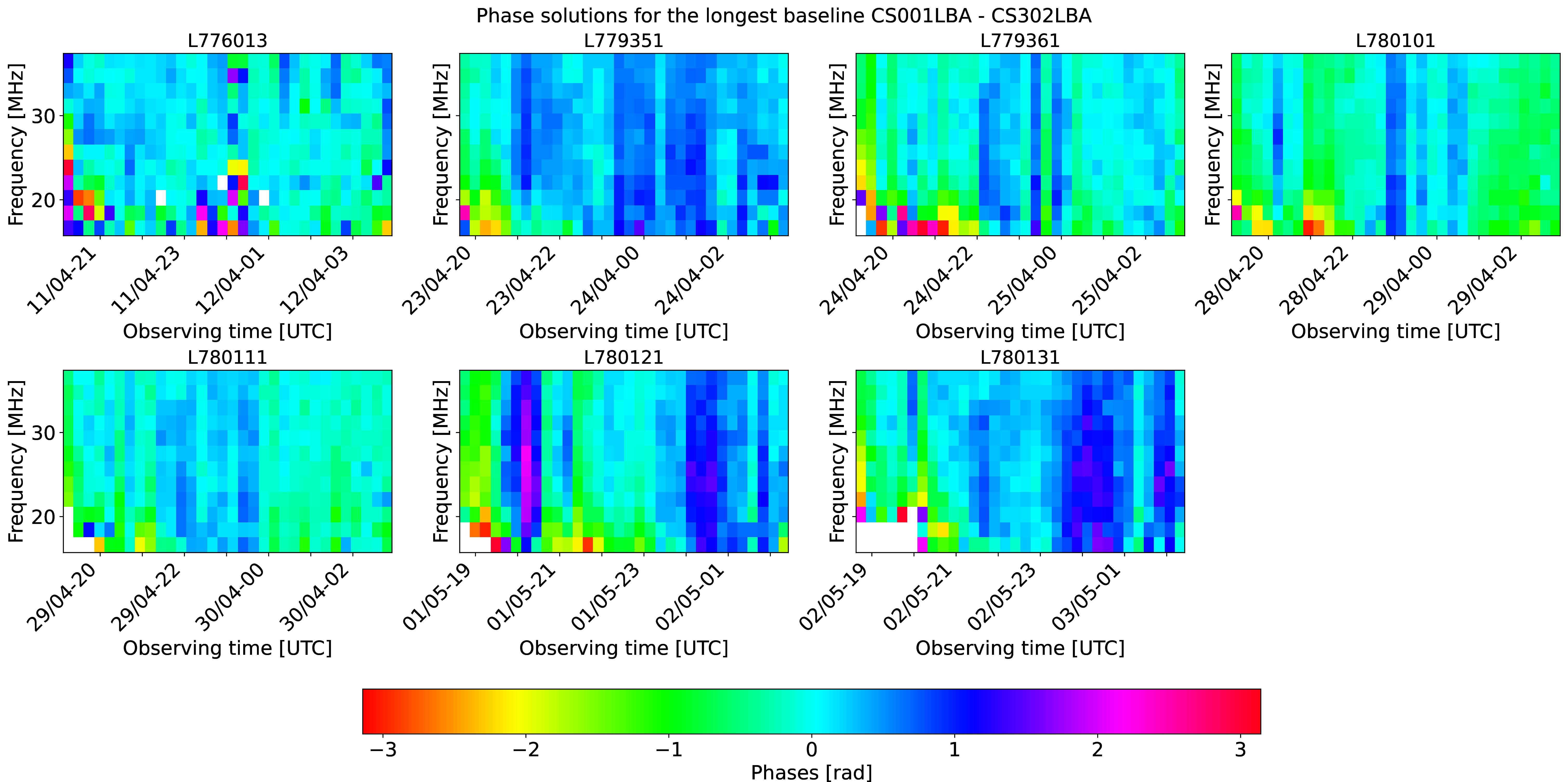 Figure 12: Phase solutions of the target self-calibration step for the longest baseline.