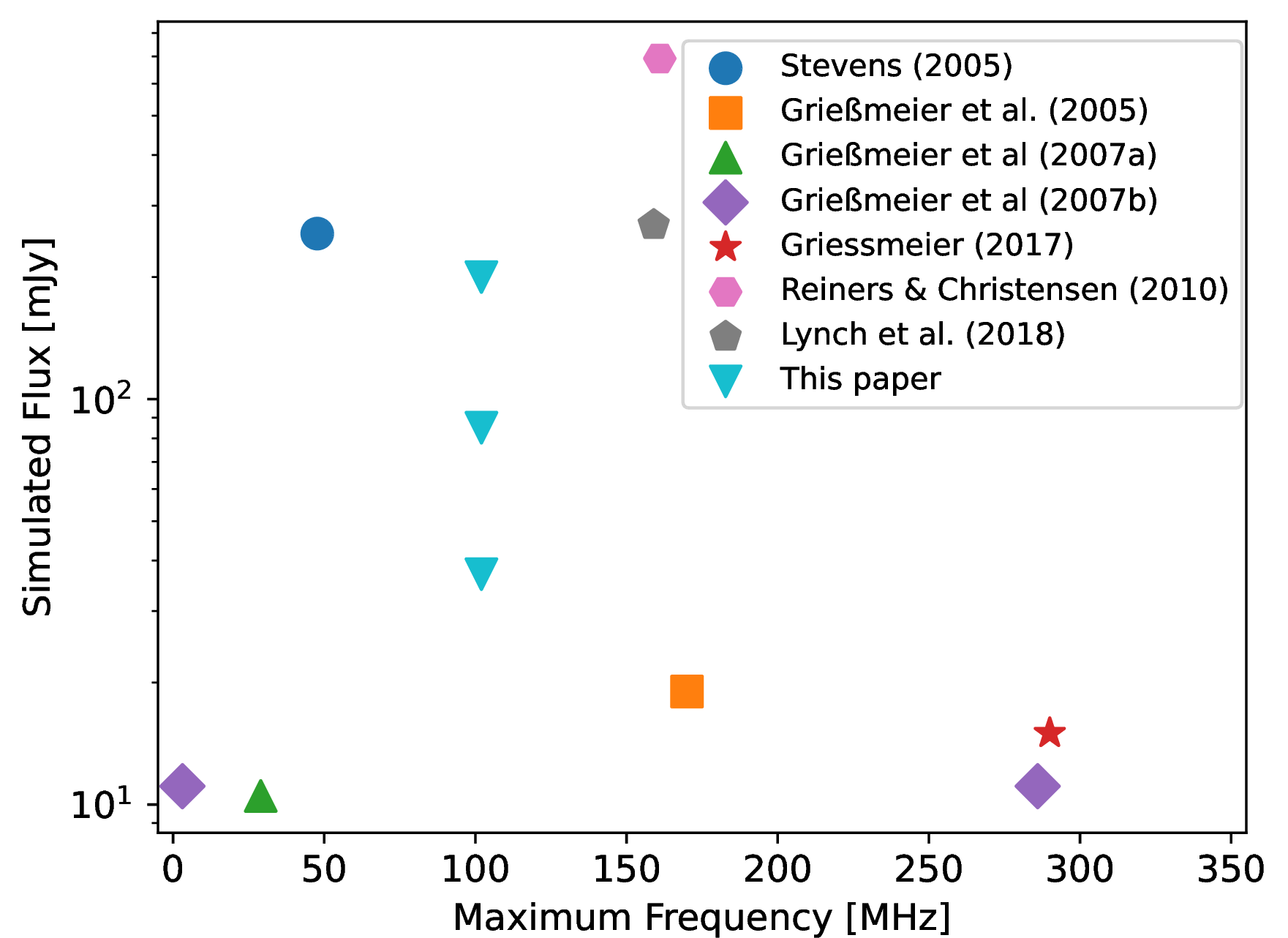 Figure 8: Predicted radio flux densities of Tau Boötis b from different studies. [7] consider two flux densities, one for the magnetic (higher) and one for the kinetic (lower) incoming flux approximation. We find three flux densities, one for the magnetic approximation (highest), one for the kinetic approximation (middle), and one for when the radio power is saturated (lowest).