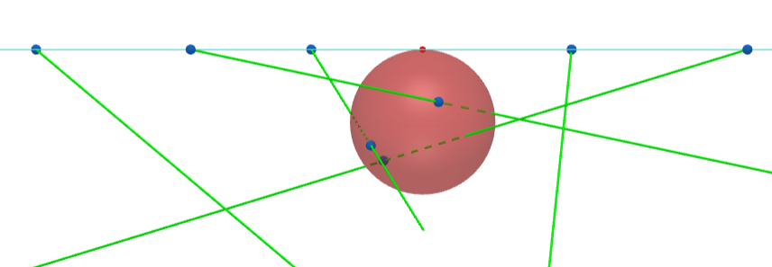 Figure 1: Geometrical configuration of the problem. Red sphere representing the detector, horizontal line is the tangent plane with primary positions in blue and particle trajectories in green.