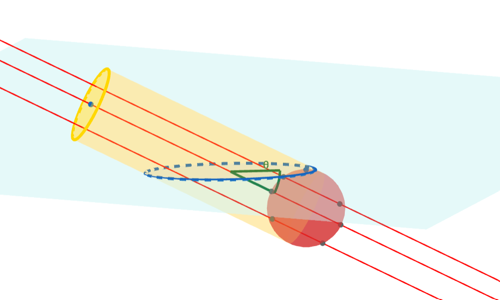 Figure 2: Grey plane tangent to the red sphere. In blue can be seen the projected ellipse from sphere for a given \theta, angle in green. All parallel rays, in red, inside the yellow cylinder have the same \theta angle with respect to the plane and intersect the sphere.