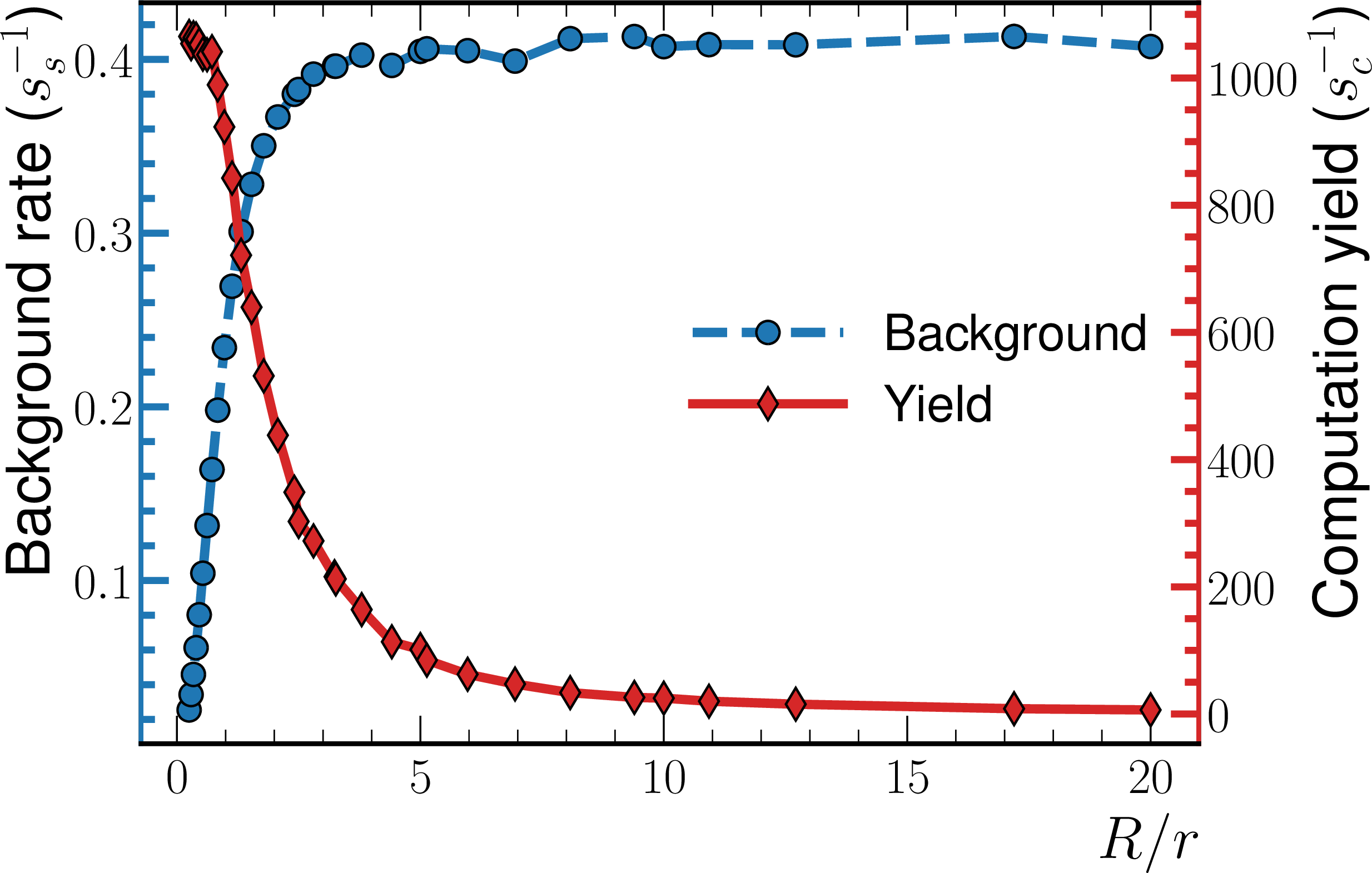 Figure 6: IAXO-D0 Monte Carlo simulation performances for different aspect ratio between disk radius, R, and sphere radius, r. For each geometry, the simulation is run until 10000 events are saved. The computation time, s_c, allows to compute the computation yield, the number of particles saved per second in each configuration, in red diamonds in the plot. Simulation time, s_s, is obtained from the area of the disk and the muon rate at surface. Here, the value 0.0055 \mu ^-/s/cm^2 has been used. In blue dots in the plot is shown this simulated background rate. In Monte Carlo simulations, a trade off is needed in order to select the most efficient aspect ratio for the accuracy needed. In this case, between 3 and 10 is reasonable.