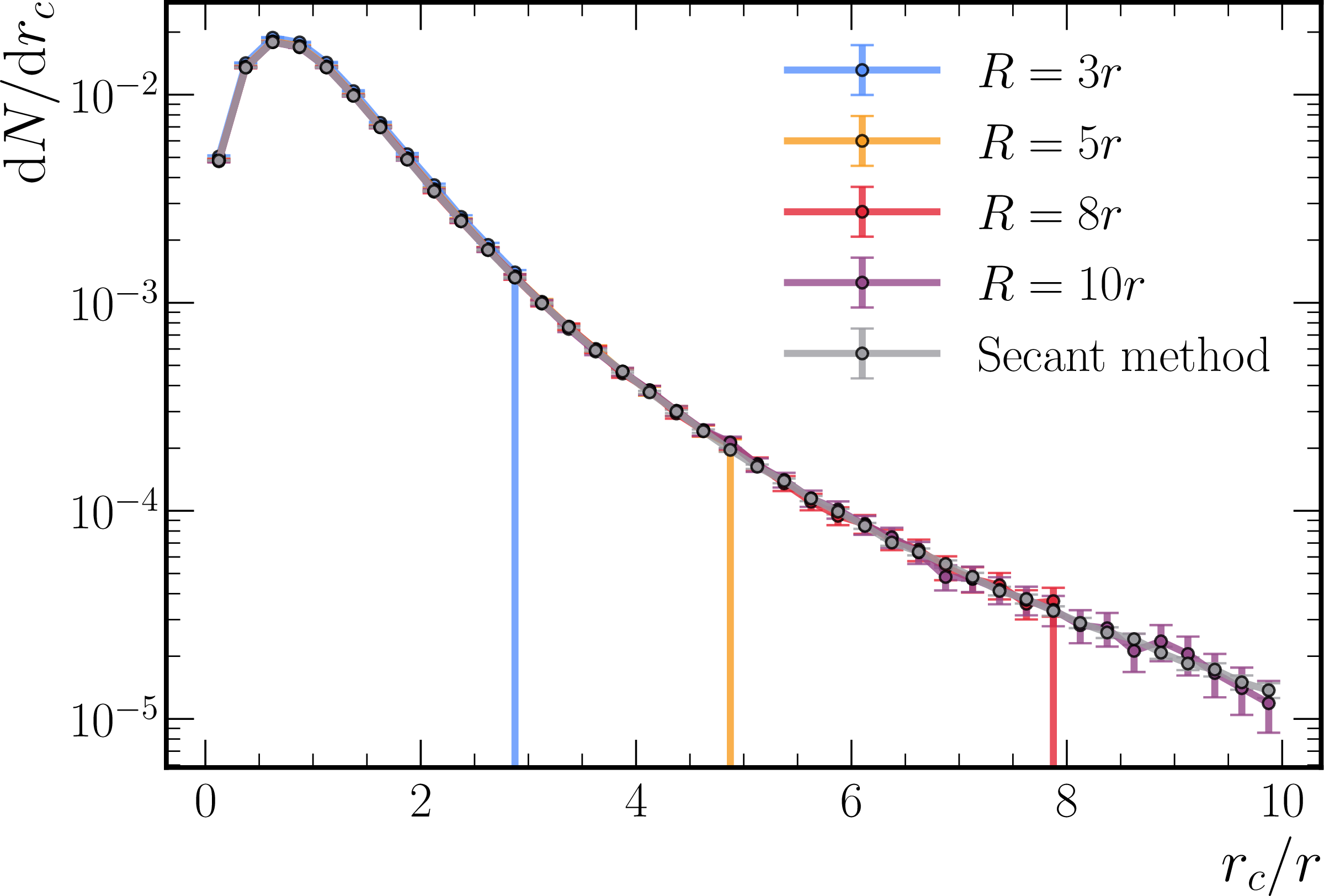 Figure 8: Distribution of the distance between the intersection point of the cosmic ray with the horizontal plane to the central axis, r_c, for both methods. It is expressed in number of sphere radii.
