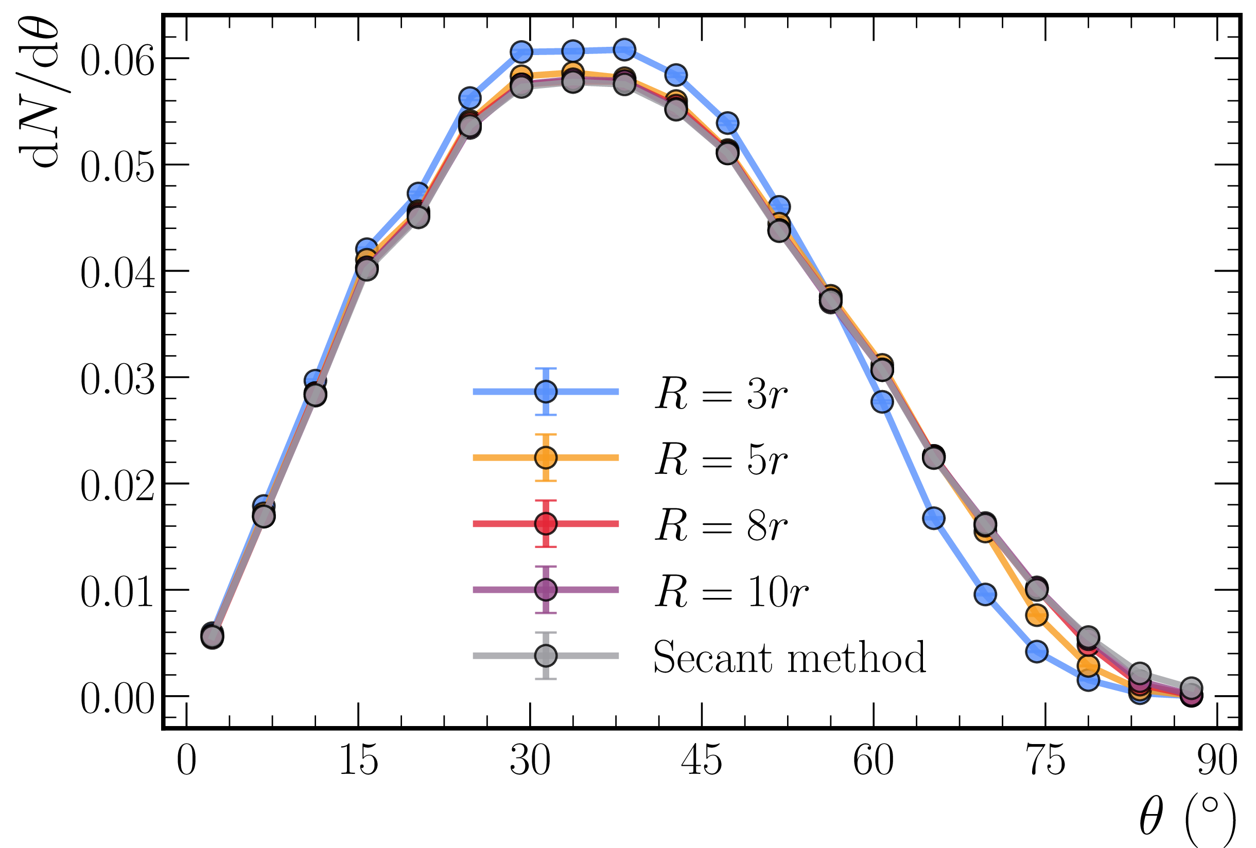 Figure 7: Zenith angle distribution for both methods. R denotes the radius of the disk and r the radius of the sphere. For this simulations, r=180 cm has been used, but only the relative value R/r matters. High number of events makes statistical errors very small so they can not be appreciated in the plot.