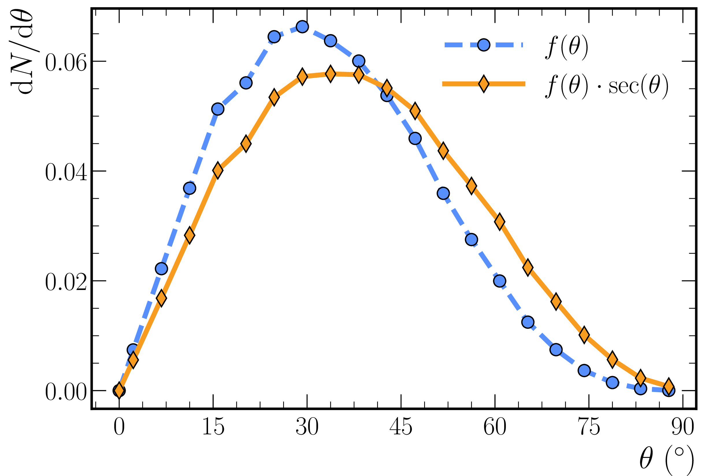Figure 3: Probability density function f(\theta) from CRY in blue (dashed) for muons at sea level (originated from proton primaries at latitude 41.6517º, sea-level altitude and date 1-1-2024) and modified conditional one, f(\;\theta\; |\; \mathrm{ Intersect\; sphere}) in orange (continuous).