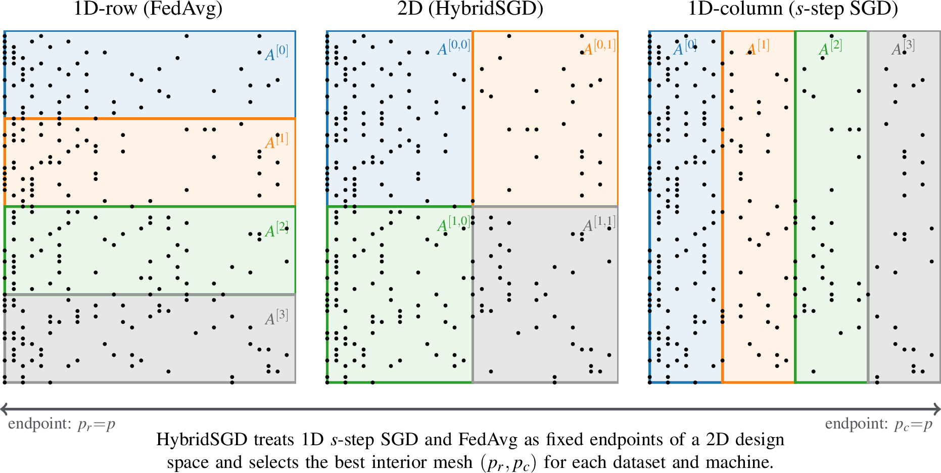 Figure 2: The 2D design space of HybridSGD, illustrated on a sparse, irregular matrix (m{=}64, n{=}32, \sim 12\% density). Solid dots mark nonzeros, and colored rectangles delineate the per-rank partitions for p{=}4. The two 1D layouts are the fixed endpoints of the space: 1D-row partitioning (left, FedAvg, p_r{=}p) requires each rank to store a local n-dimensional vector, while 1D-column partitioning (right, s-step SGD, p_c{=}p) shrinks each rank’s column dimension to n/p but forces every iteration to communicate the global b-vector \boldsymbol{u}_k. 2D partitioning (middle, HybridSGD, p_r{=}p_c{=}2 shown) is the tunable interior, reducing per-rank dimensions to b/p_r \times n/p_c at the cost of two Allreduces per iteration. HybridSGD navigates between the two 1D endpoints by choosing the mesh split (p_r, p_c) that is best for the dataset and machine.
