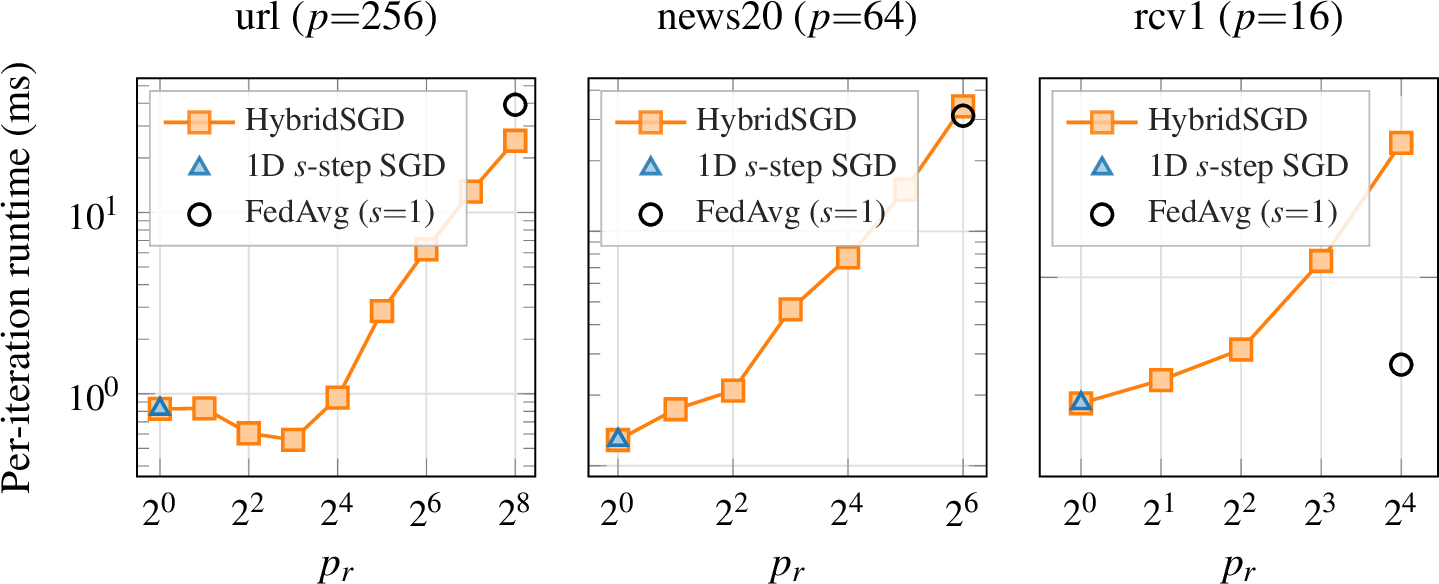 Figure 8: Per-iteration runtime vs p_r for three LIBSVM datasets using cyclic partitioner and sweeping all factorizations p_r p_c = p. Endpoints are 1D s-step SGD (left triangle, p_r{=}1, \tau{=}10^4) and FedAvg (open circle, s{=}1). url exhibits the U-shape predicted by the topology rule 6 . The empirical minimum lies at p_r{=}8 (0.557 ms) and the rule predicts p_r{=}4, p_c{=}64 (0.606 ms), the immediate-neighbor mesh and within 9\% of the optimum. On news20 and rcv1 the rule’s p_c{=}\min(R,p) selects p_c = p which correctly predicts 1D s-step SGD as the optimum.
