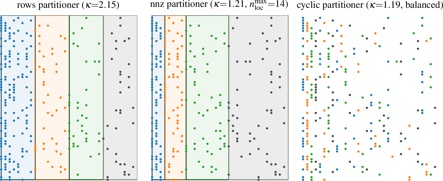 Figure 5: Three column-partitioning policies on the same column-skewed sparse matrix (m{=}64, n{=}32, p_c{=}4) as 2. Nonzero color encodes rank. Rows (left) has \kappa{=}2.15 and n_{\text{local}}{=}n/p_c. The nnz partitioner (middle) has \kappa{=}1.21 and n_{\text{local}}{\in}\{3,5,10,14\}, exposing the potential for cache spill on overloaded ranks. Cyclic (right) has \kappa{=}1.19 and n_{\text{local}}{=}n/p_c exactly.