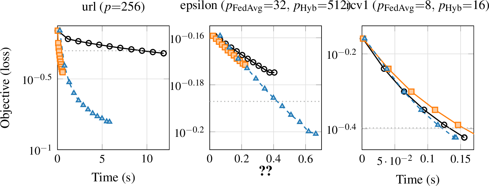 Figure 9: Training loss vs runtime on Perlmutter CPU at each solver’s optimal p. The url dataset uses p{=}256 for both solvers, epsilon uses p_{\mathrm{FedAvg}}{=}32 and p_{\mathrm{Hyb}}{=}512, and rcv1 uses p_{\mathrm{FedAvg}}{=}8 and p_{\mathrm{Hyb}}{=}16. HybridSGD uses cyclic partitioner. Dotted horizontal line on each panel marks the time-to-target loss threshold used in 11 (0.50 for url, 0.65 for epsilon, 0.40 for rcv1). Trajectories continue past the threshold because each solver runs for a fixed iteration budget rather than stopping at target. On url, FedAvg takes \sim​10 s to reach loss 0.45, while HybridSGD reaches 0.25 in \sim​1 s. On epsilon, FedAvg descends faster initially. On rcv1, all solvers converge in comparable runtime.