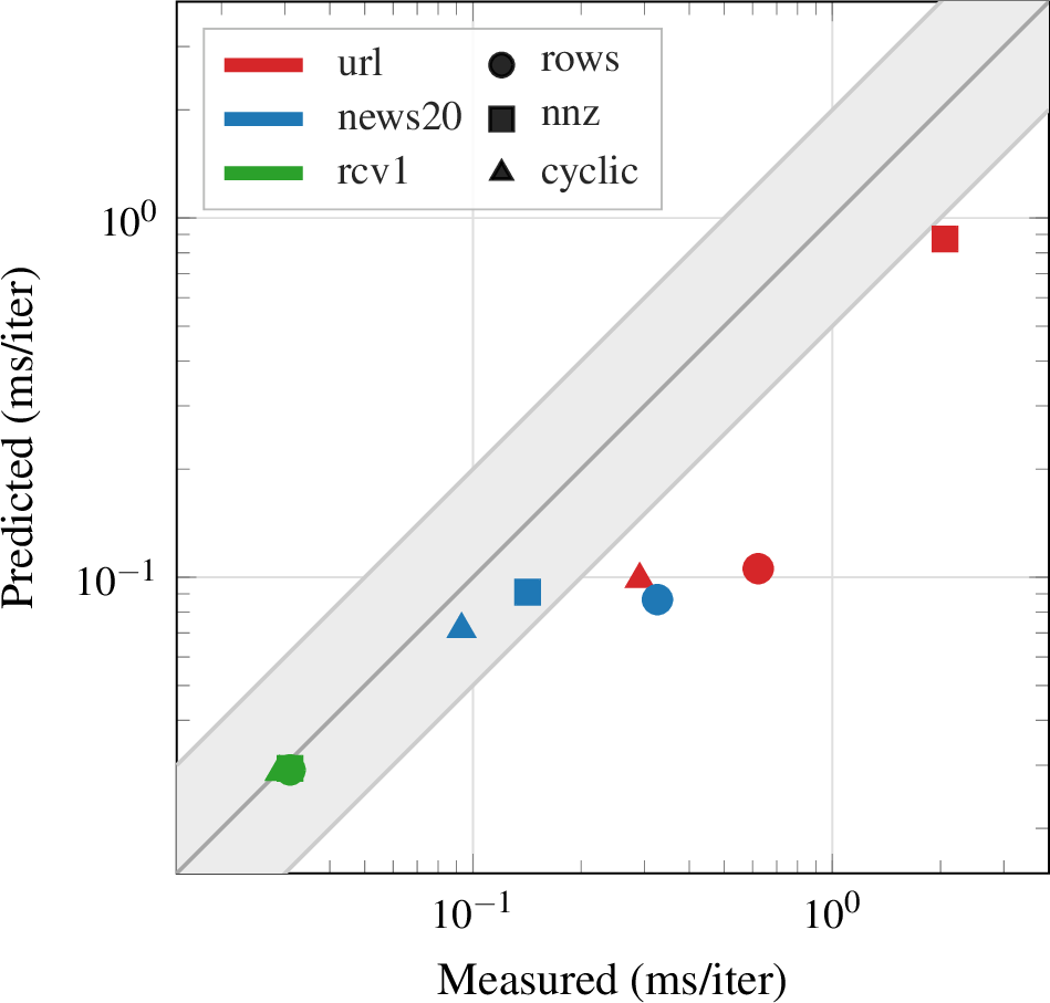 Figure 7: Predicted vs measured per-iteration runtime across the 9 measured (dataset, partitioner) cells (url 4{\times}64 at p{=}256, news20 1{\times}64 at p{=}64, rcv1 1{\times}16 at p{=}16). Solid y{=}x, shaded band 0.5 to 2\times, color = dataset, marker = partitioner. Outliers (url rows, nnz, cyclic, news20 rows) reflect a constant dataset-specific sparse_syrkd overhead.